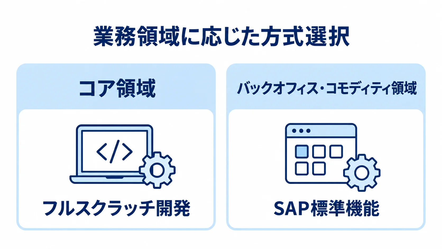 コア領域とバックオフィスで異なるシステム方式 コア領域とバックオフィス・コモディティ領域に対する方式の違いを左右に示した比較図。