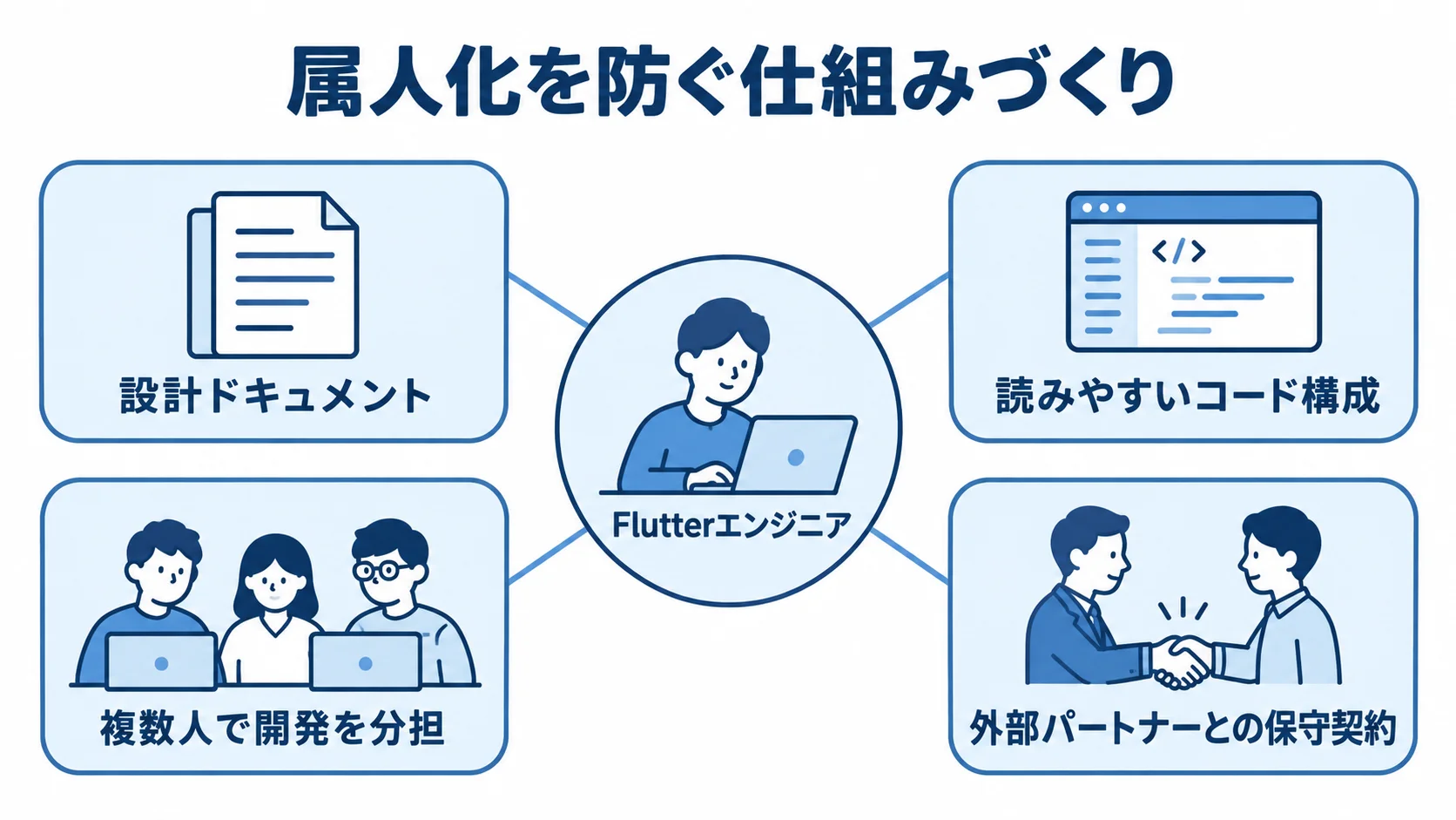 Flutter開発の属人化を防ぐ体制 Flutterエンジニアを中心に、設計ドキュメントや複数人での開発分担など4つの属人化防止策を配置した図。