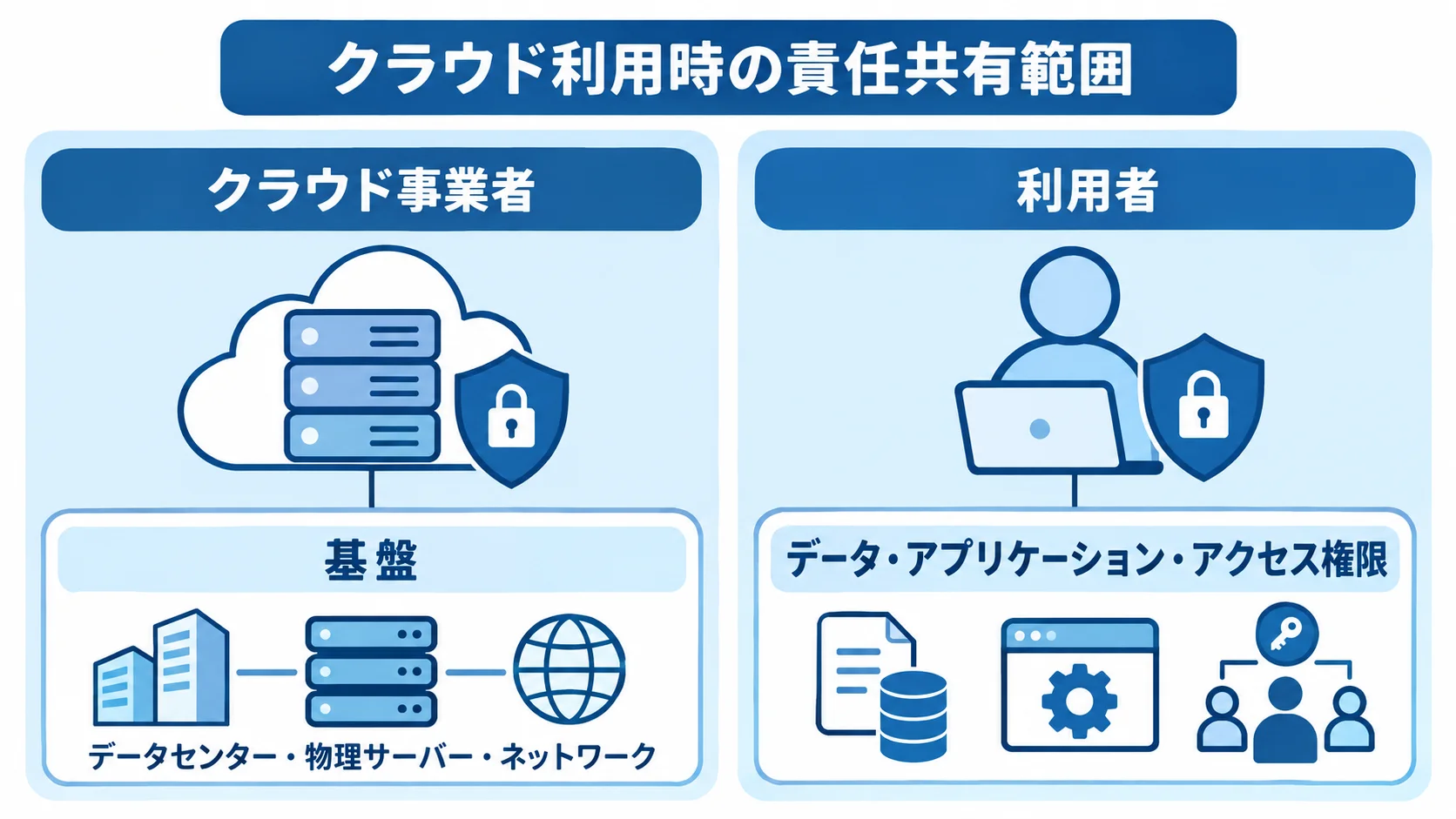 クラウド事業者と利用者の責任共有モデル クラウド事業者が基盤を守り、利用者がデータやアプリケーションなどを守る責任分担図。