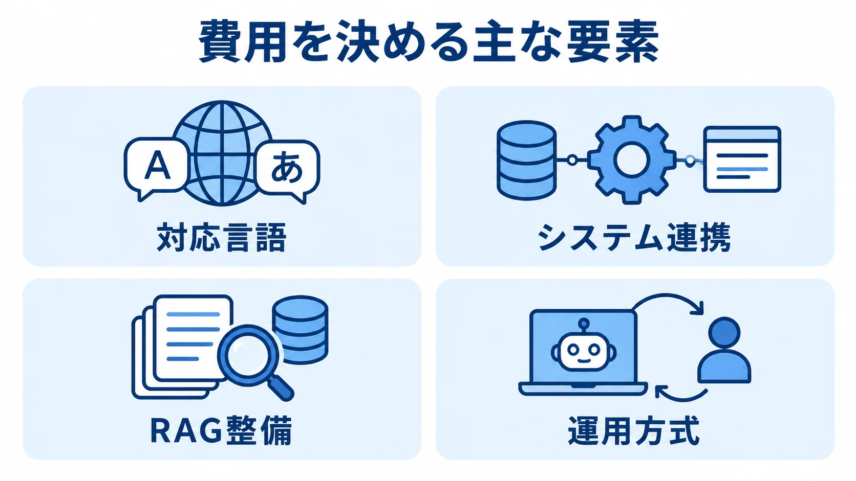 対応言語、システム連携、RAG整備、運用方式の4要素を並べたAIエージェント開発費用の図解