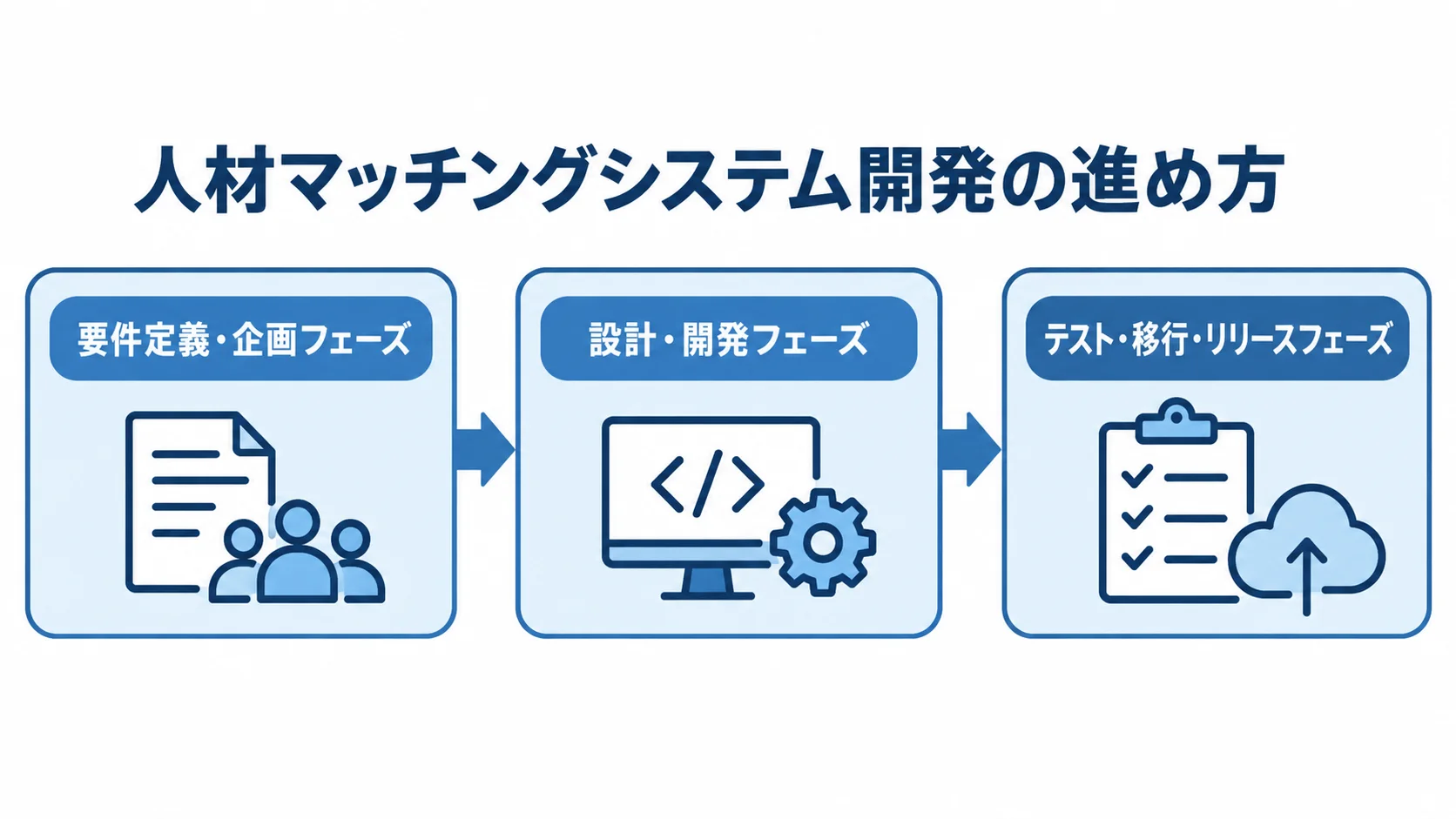 人材マッチングシステム開発の工程 要件定義・企画、設計・開発、テスト・移行・リリースの順に進む開発工程図。