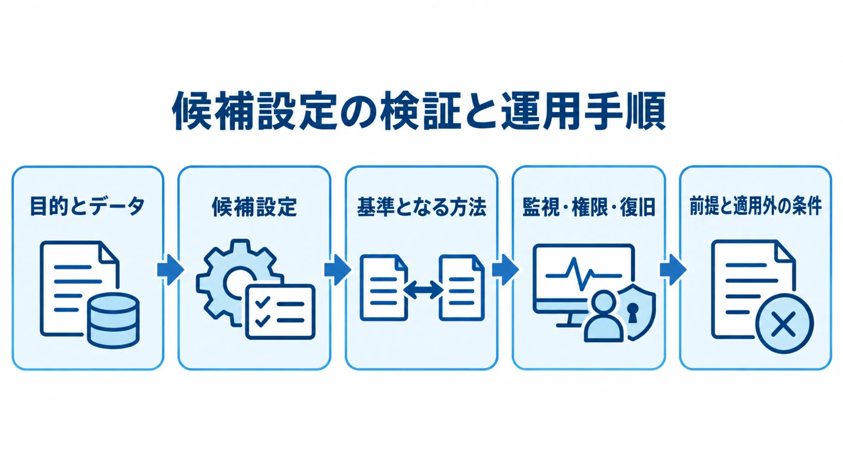 候補設定を検証して運用を整える流れ 目的とデータの設定から候補設定の検証、比較、運用準備へ進む流れ図