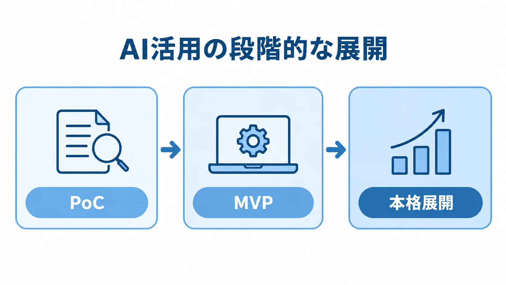 AI活用をPoC、MVP、本格展開の順に進める3段階の流れ図。