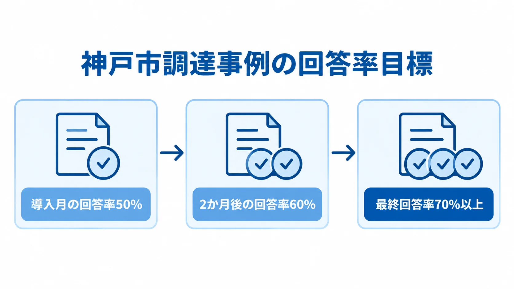 神戸市調達事例における回答率の段階目標 神戸市調達事例の回答率目標を導入月、2か月後、最終の順に示した図