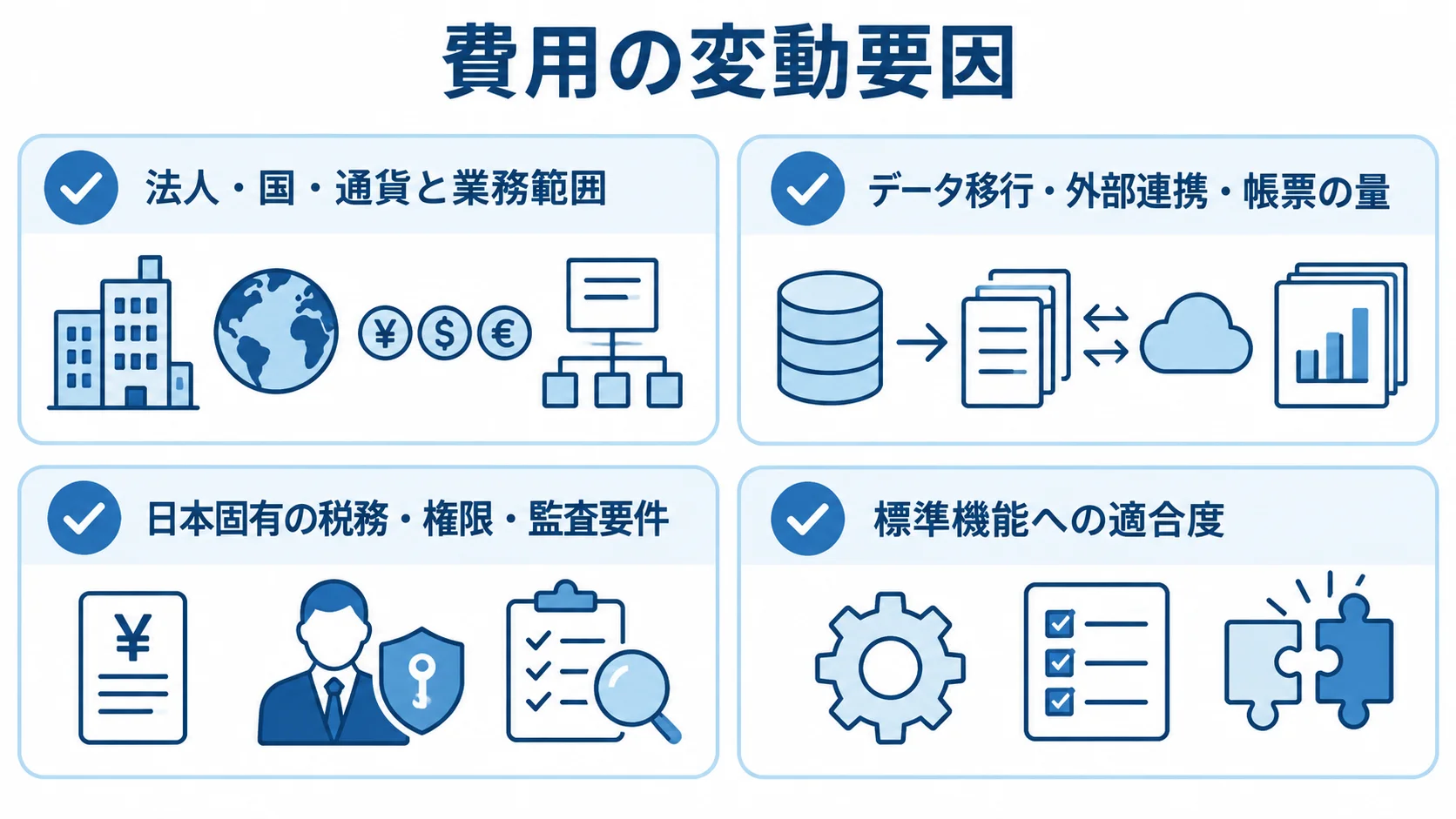 Dynamics 365 Financeの費用変動要因 法人や国の範囲、データや連携、日本固有の要件、標準機能への適合度を4枚のカードで整理した図。