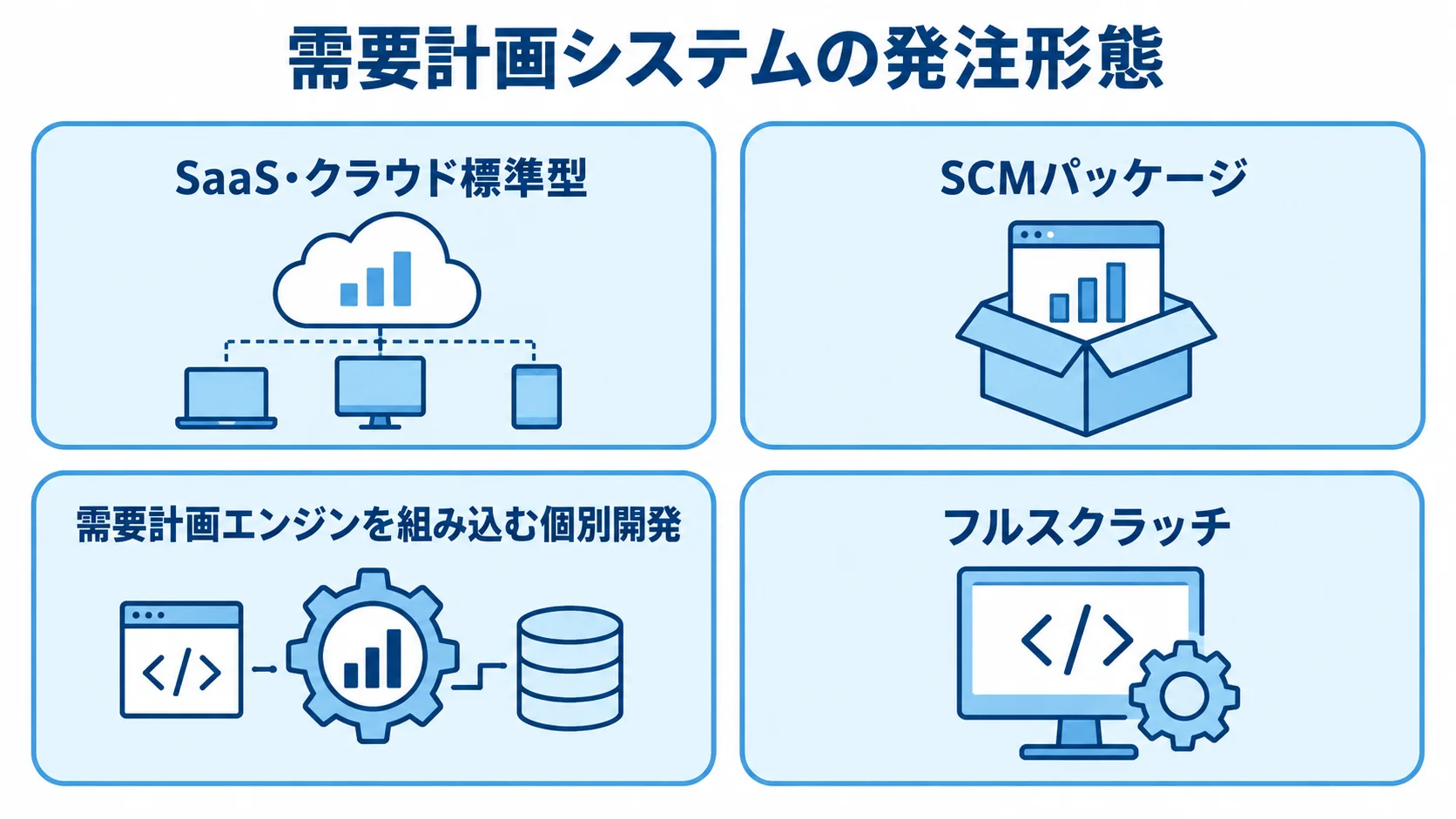 需要計画システムの発注形態を整理した図 需要計画システムの4つの発注形態をカードで並べた図解