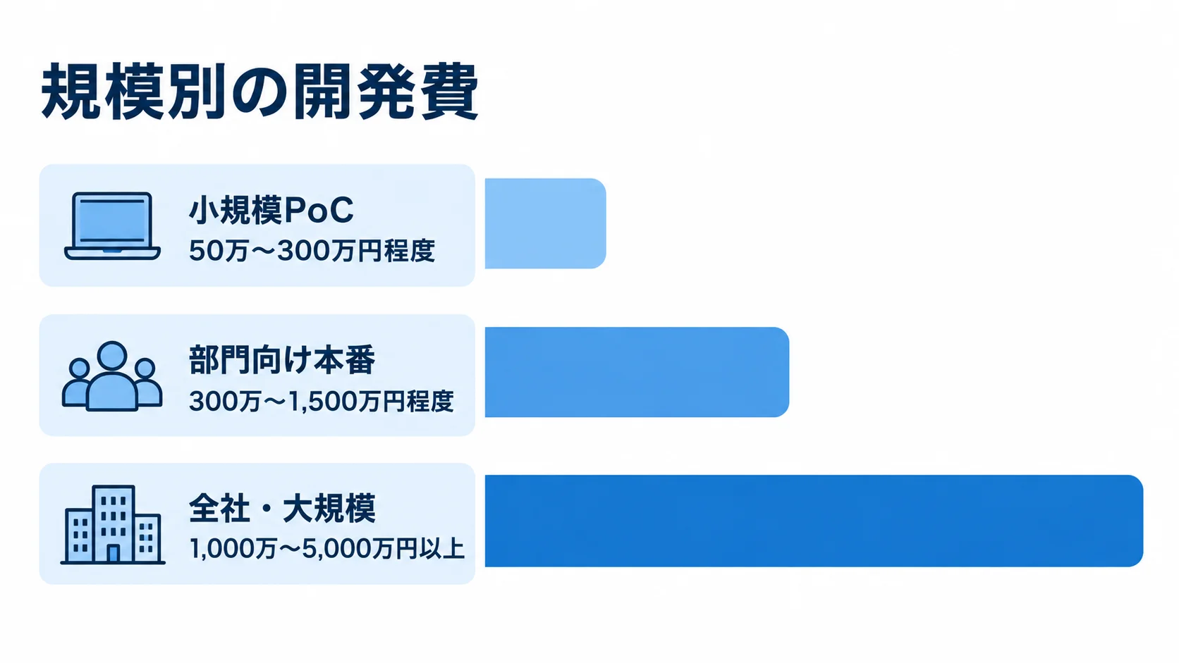 小規模PoC、部門向け本番、全社・大規模の開発費レンジを横棒で比較した図。