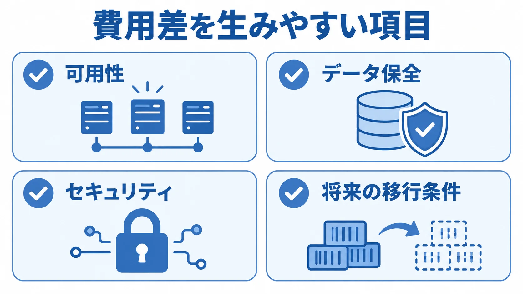Docker Swarm開発で費用差を生む4つの設計項目 Docker Swarm開発の費用差に関わる可用性、データ保全、セキュリティ、将来の移行条件を4枚のカードに整理した図。