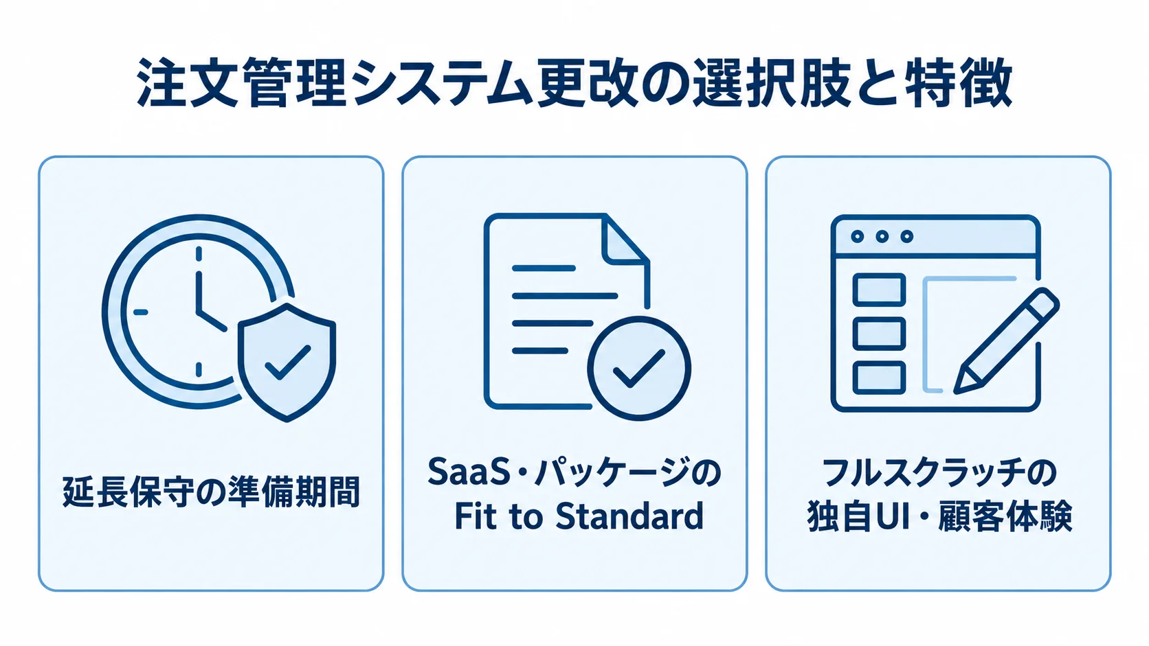 延長保守、SaaS・パッケージ移行、フルスクラッチ再構築を特徴別に示す3枚のパネル図。