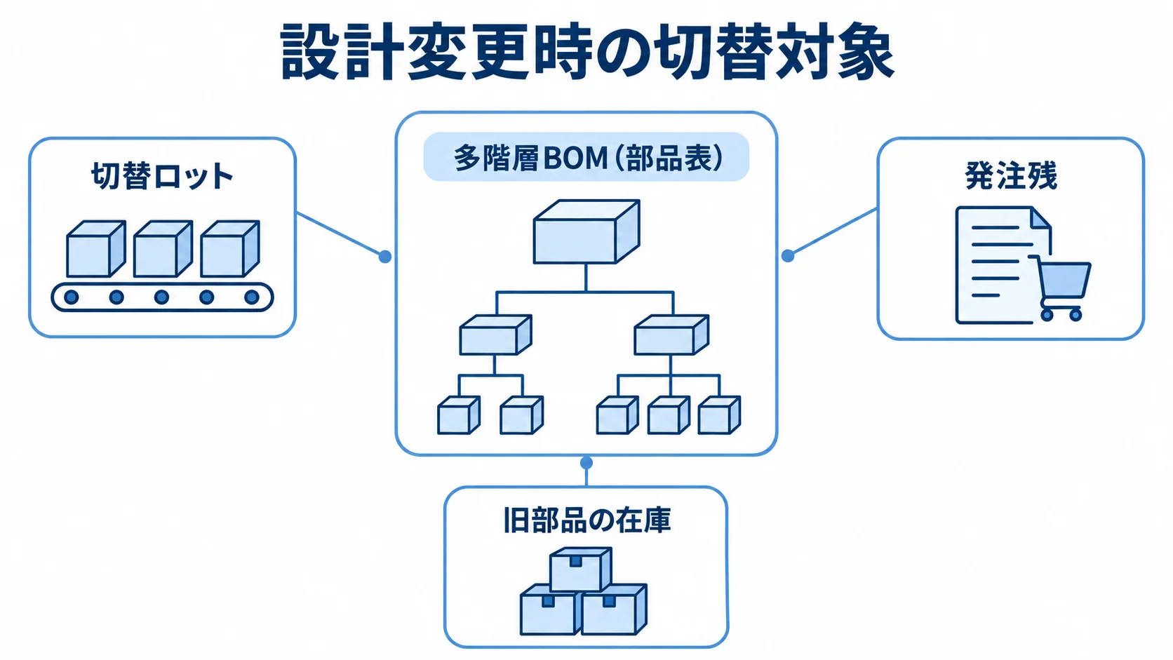 多階層BOMにおける設計変更時の切替対象 多階層BOMを中央に置き、設計変更時に確認する切替ロット、発注残、旧部品の在庫を注釈線で示した図。