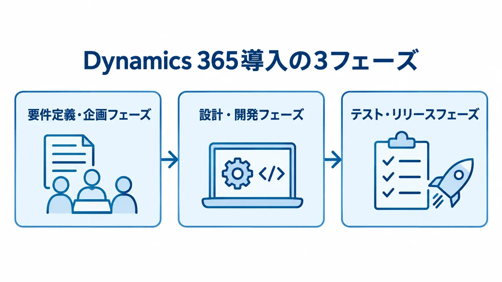 Dynamics 365導入の3フェーズを左から右へ並べた流れ図。