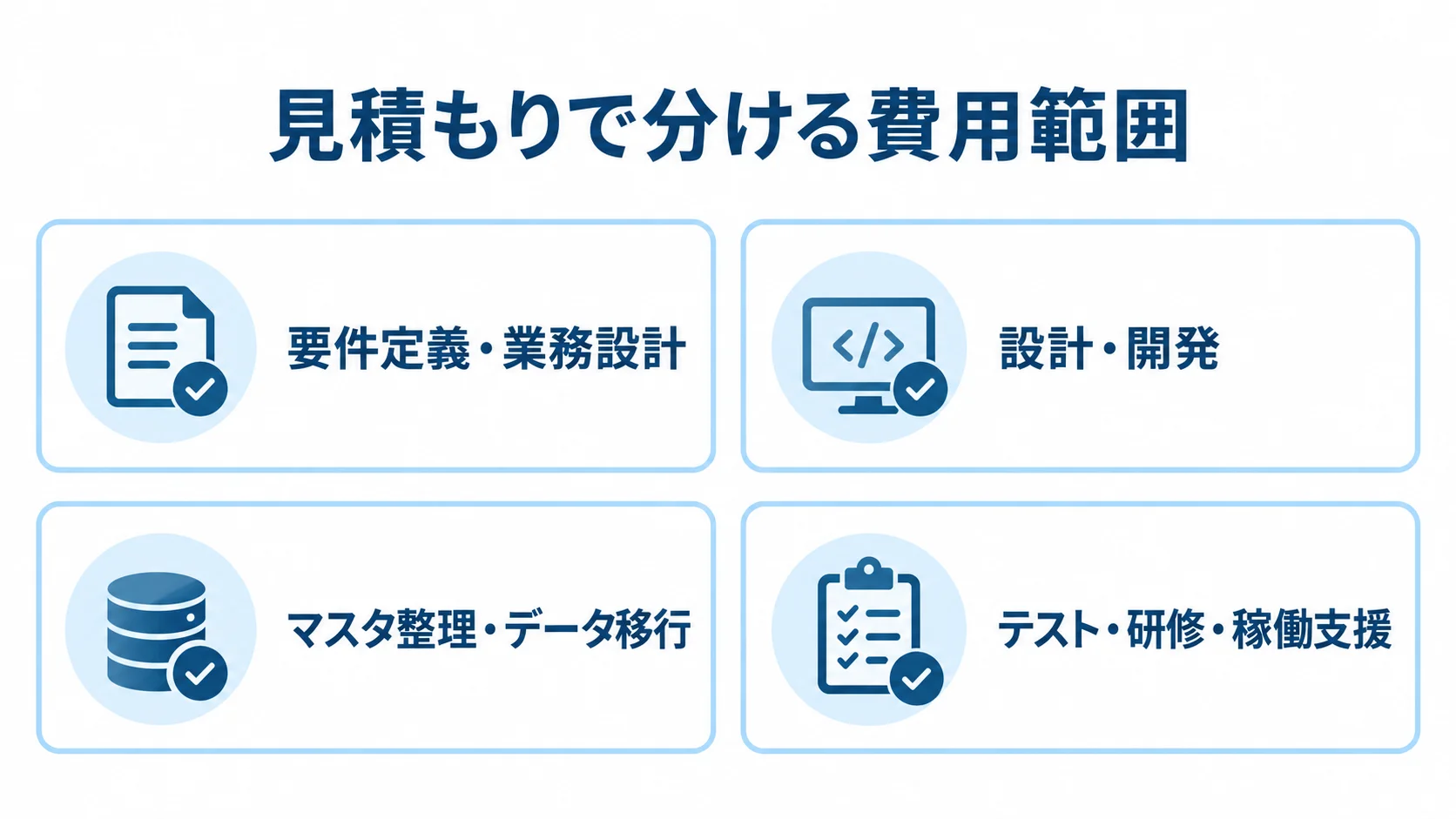 運賃請求管理システムの見積もり項目を、要件定義・業務設計、設計・開発、マスタ整理・データ移行、テスト・研修・稼働支援の4項目に分けた図。