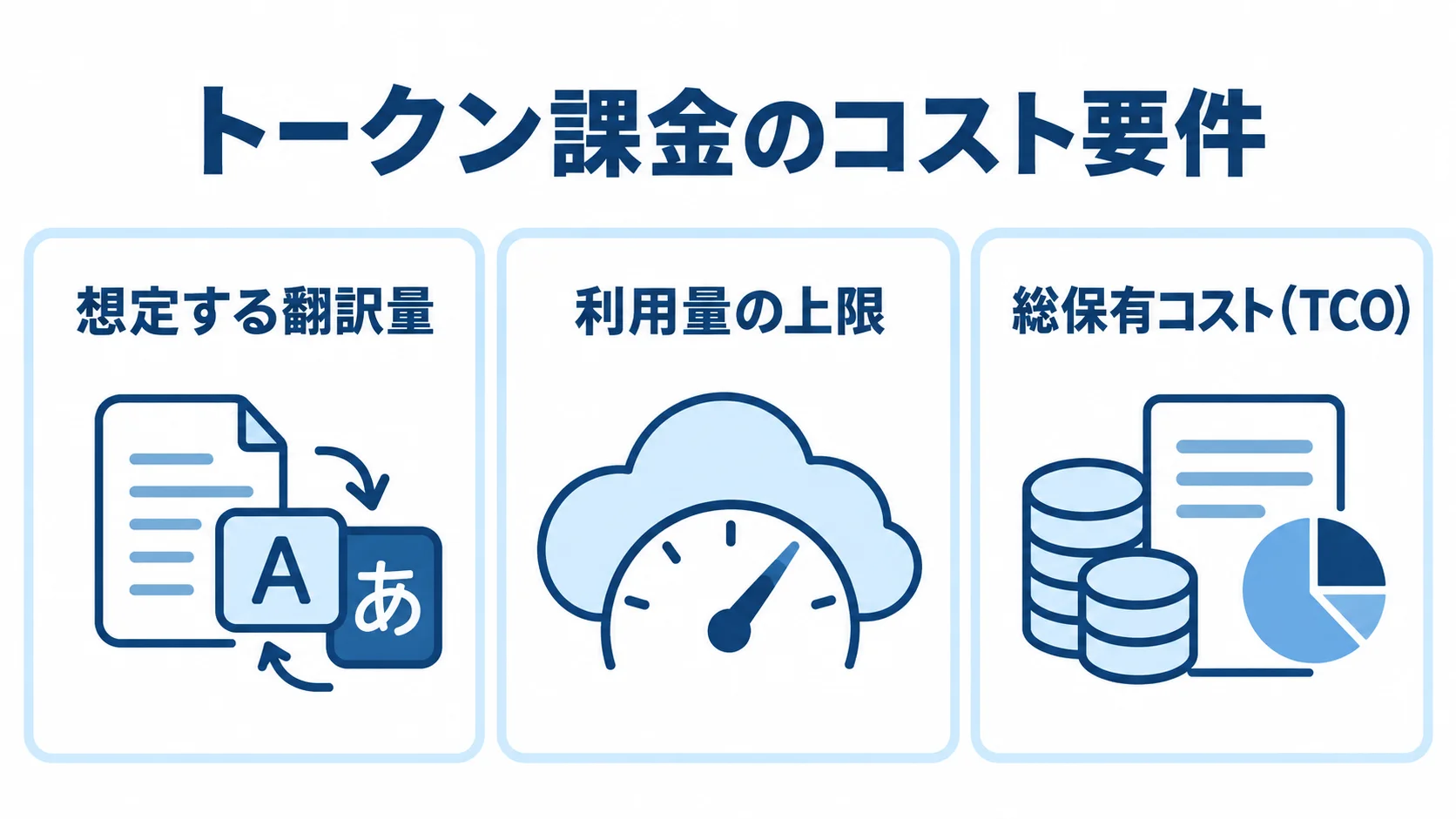 翻訳量・上限・総保有コストで整理するトークン課金 トークン課金のコスト要件を、想定する翻訳量、利用量の上限、総保有コストの3パネルで整理した図。