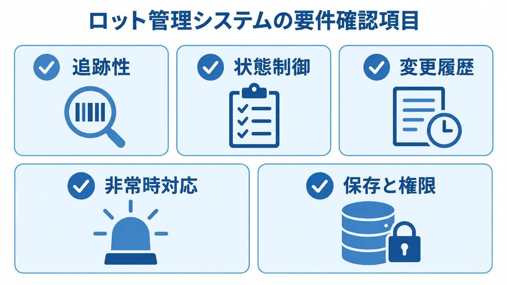 ロット管理システムの要件確認項目 開発要件として追跡性、状態制御、変更履歴、非常時対応、保存と権限を並べた図
