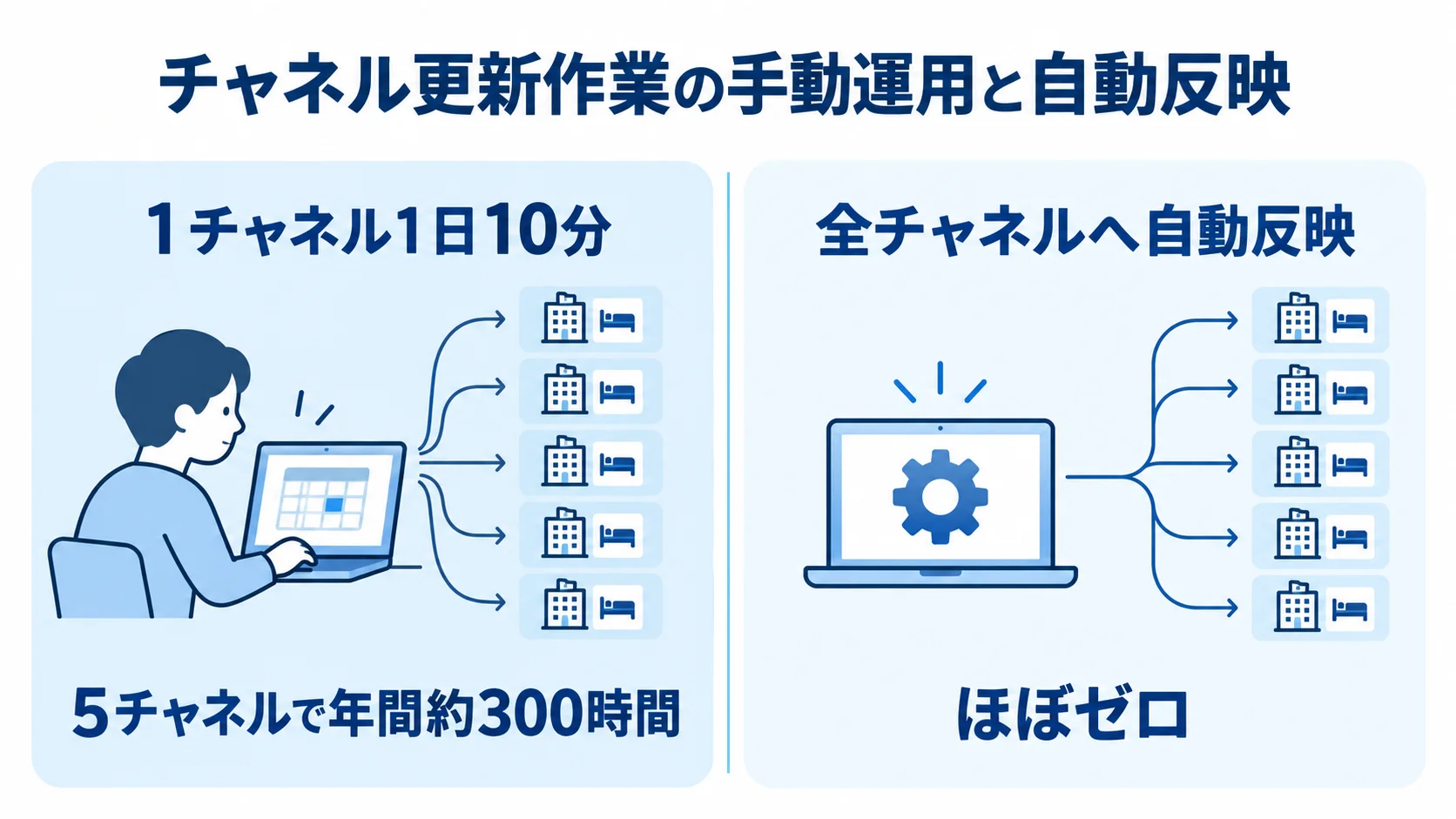 手動のチャネル更新と在庫の自動反映 手動の在庫更新にかかる時間と、サイトコントローラーによる全チャネル自動反映を対比した図解