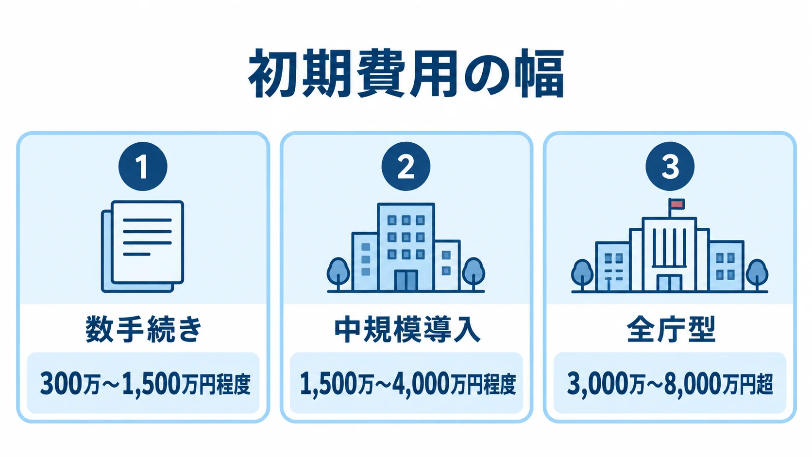 導入規模ごとの初期費用の目安 数手続きのフォーム・簡易な受付管理、中規模導入、全庁型の三つについて、初期費用の幅を並べた図解。