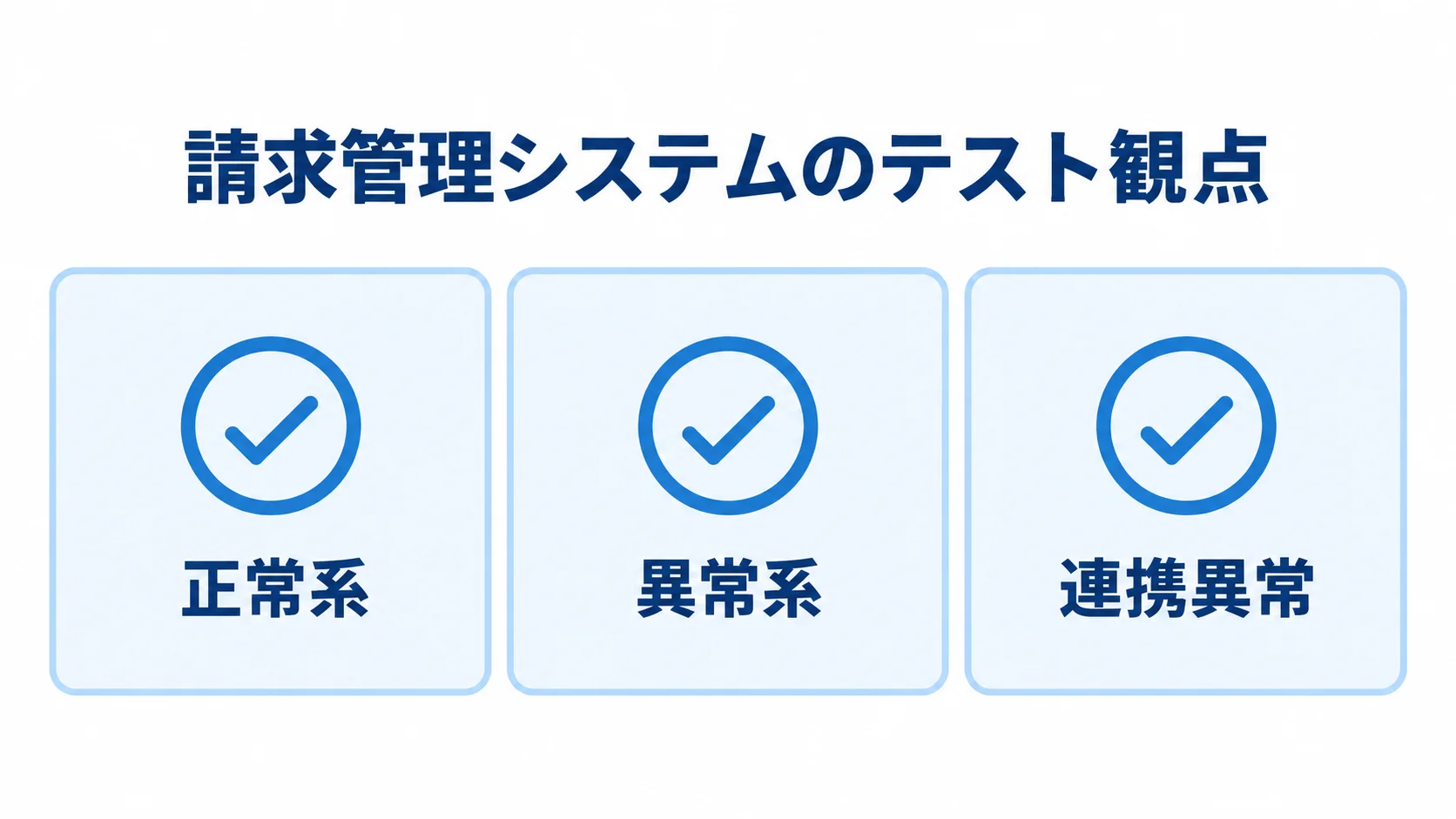 テスト観点を正常系、異常系、連携異常の3枚のカードに分けた図解。
