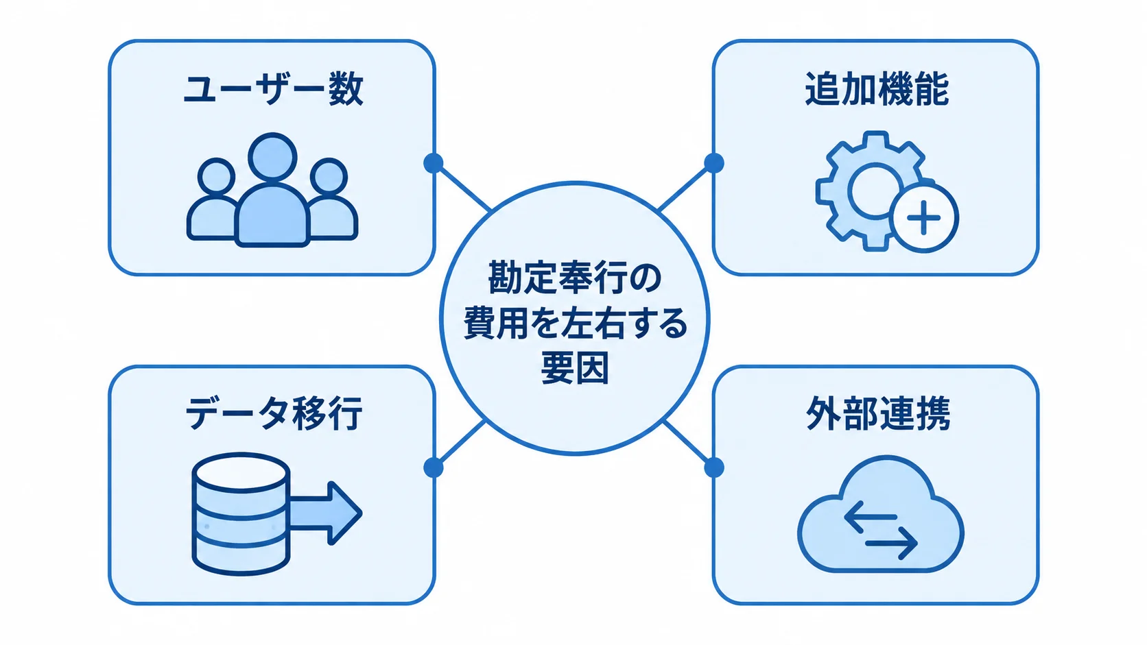 勘定奉行の費用に影響するユーザー数、追加機能、データ移行、外部連携を並べた図。