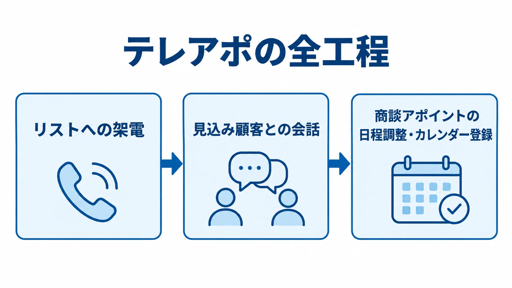 アポドリが架電から会話、商談アポイントの登録まで進める工程を示した図解。