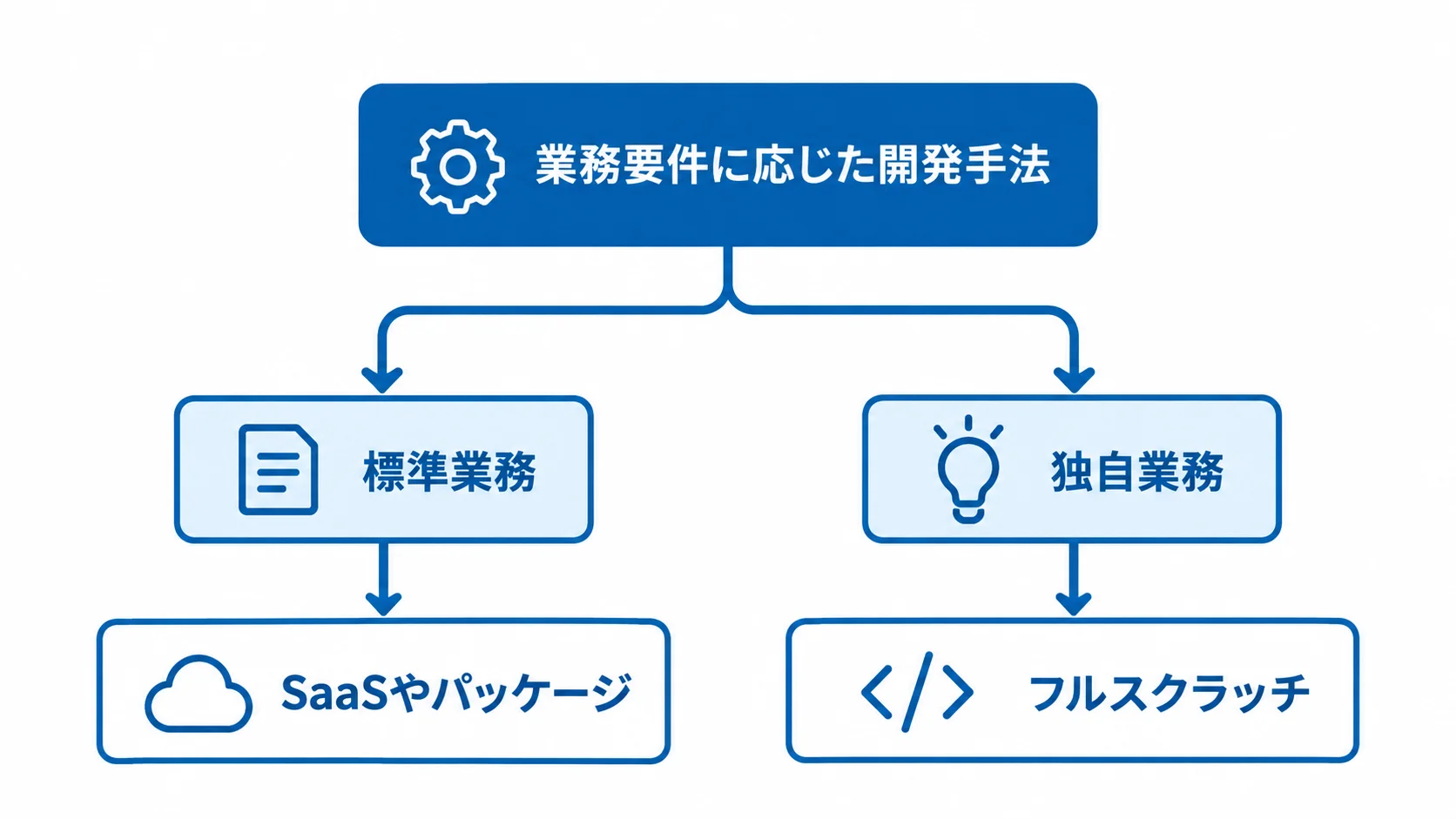 業務要件に応じたシステム開発手法の選び分け 標準業務と独自業務から開発手法を選ぶ分岐図