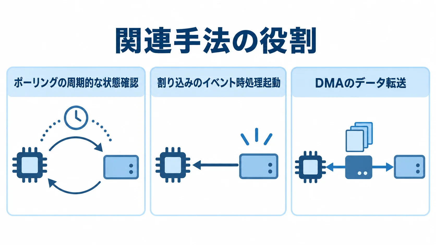 ポーリング・割り込み・DMAの役割を示す図 関連手法の役割を3枚のパネルで示し、周期的な状態確認、イベント時の処理起動、データ転送の肩代わりを並べた図。