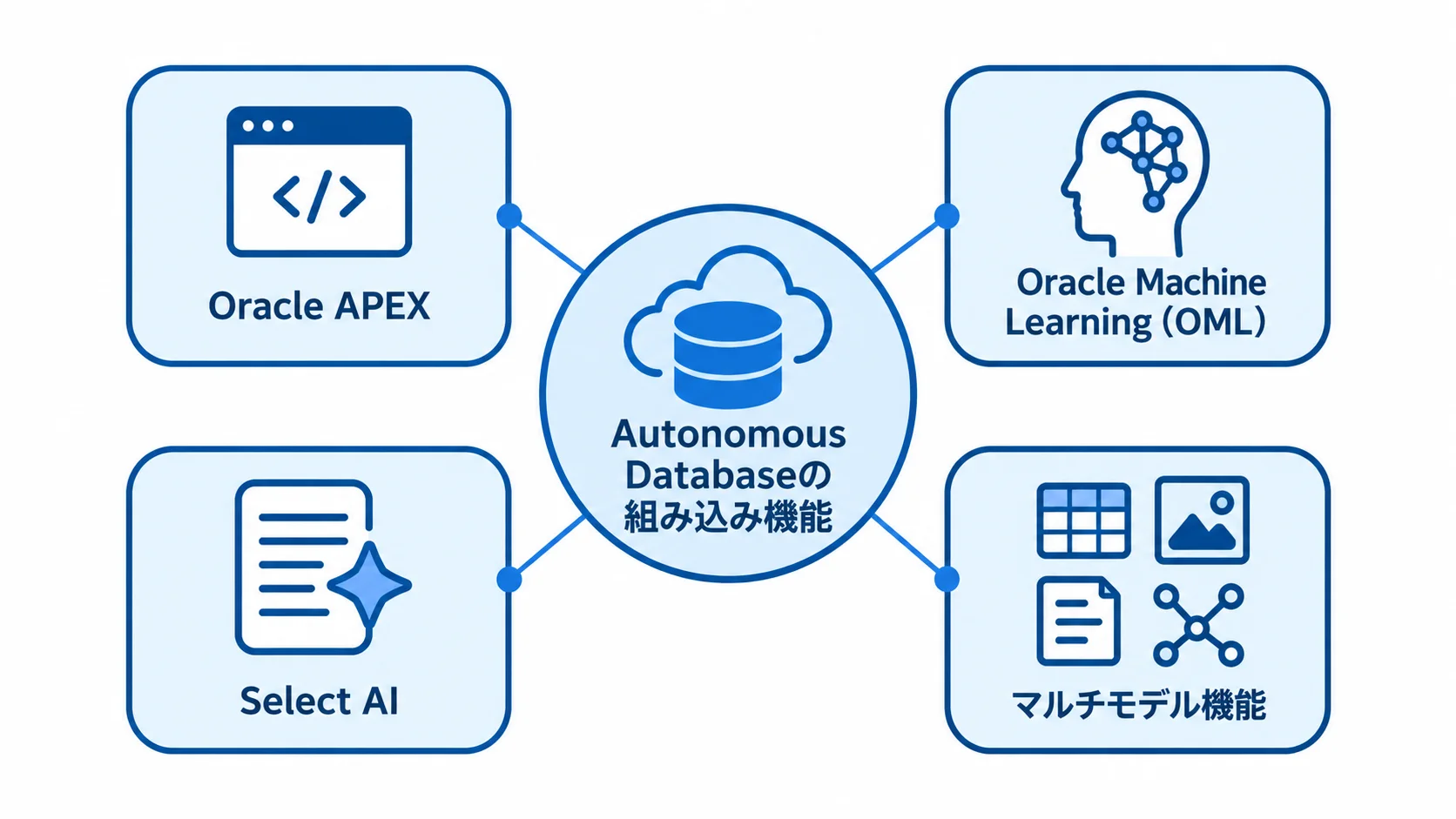 Autonomous Databaseを中心に、Oracle APEX、Oracle Machine Learning、Select AI、マルチモデル機能を配置した図。