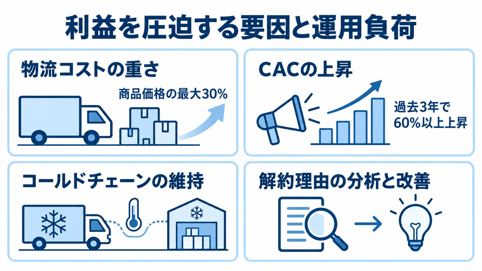 食品ECのコストと運用上の負荷を示す4つの論点 物流コスト、CACの上昇、コールドチェーンの維持、解約理由の分析と改善を4つのパネルで示し、配送費用とCACの数値を添えた図。