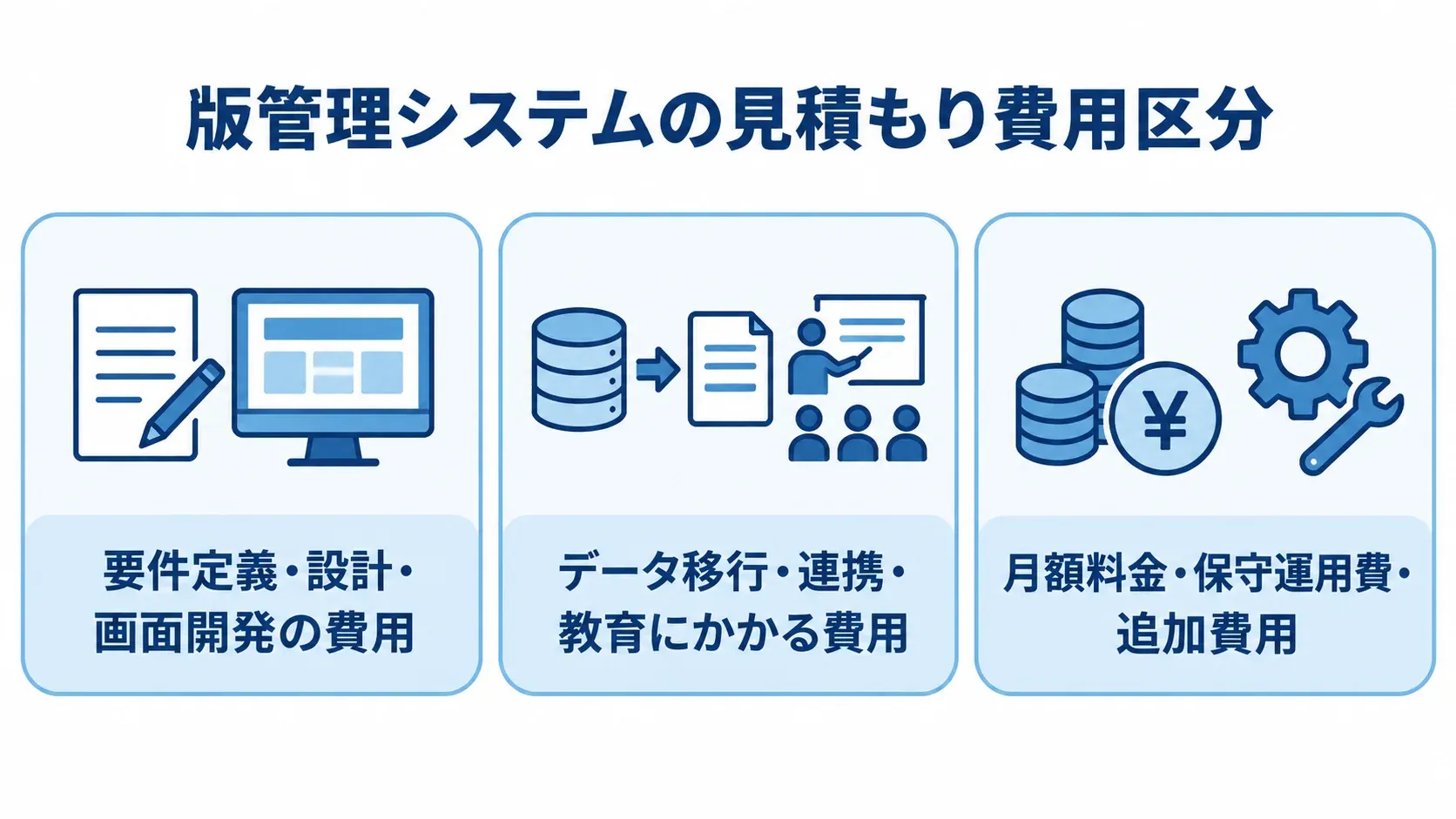 版管理システムの費用を、要件定義や画面開発、データ移行や連携と教育、月額料金や保守運用の3区分で示す図解