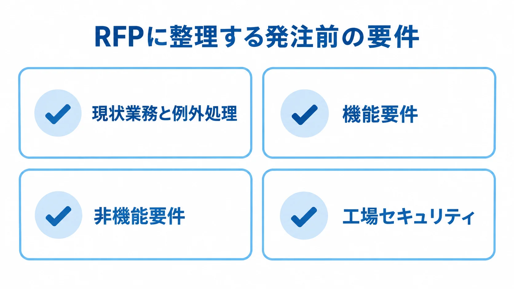 RFPに整理する発注前の要件を示す図解 RFPの要件を現状業務と例外処理、機能要件、非機能要件、工場セキュリティの4項目に分けた図解です。