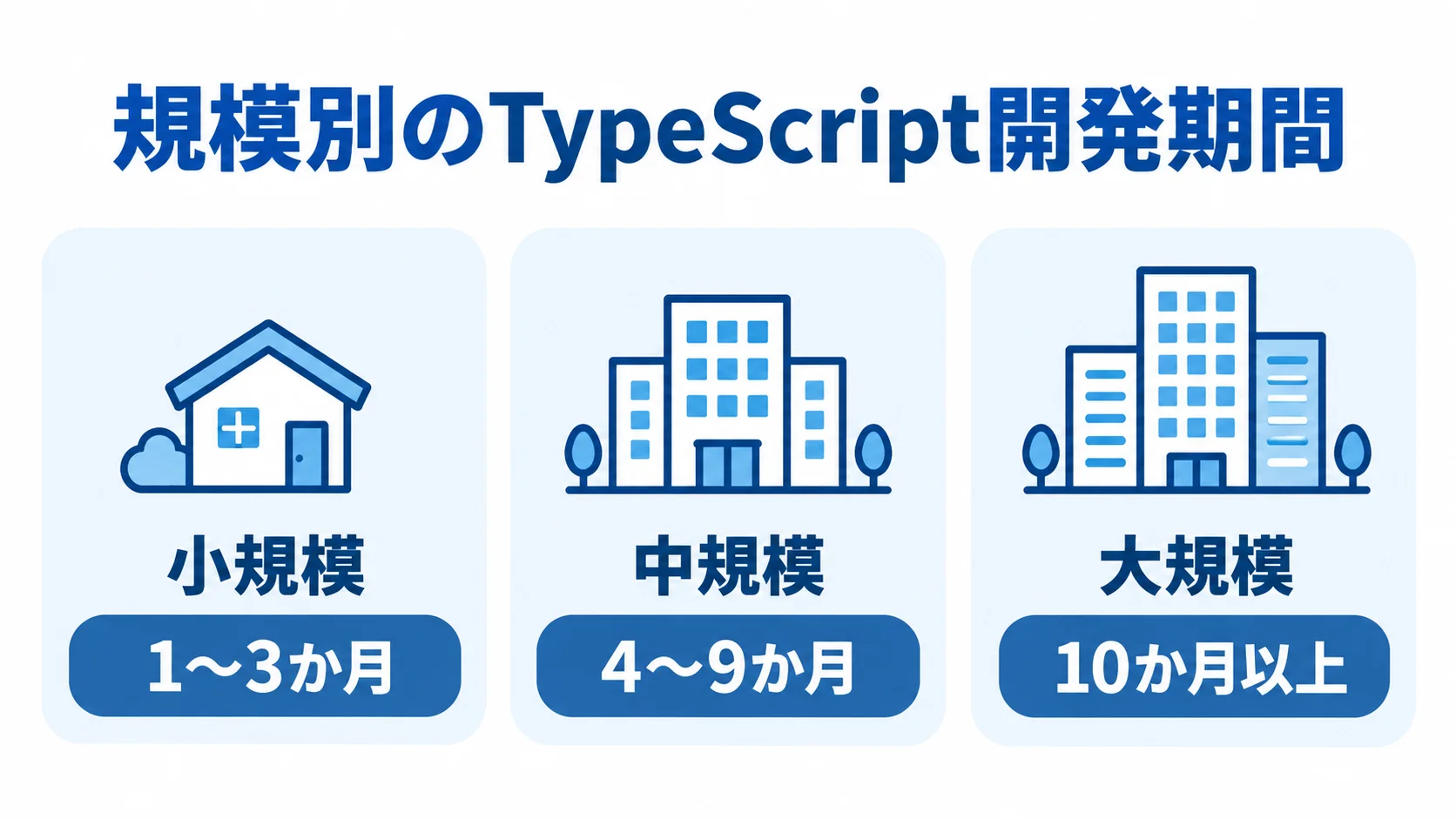 規模別に見るTypeScript開発期間 小規模は1〜3か月、中規模は4〜9か月、大規模は10か月以上という開発期間の目安を3区分で示した図。