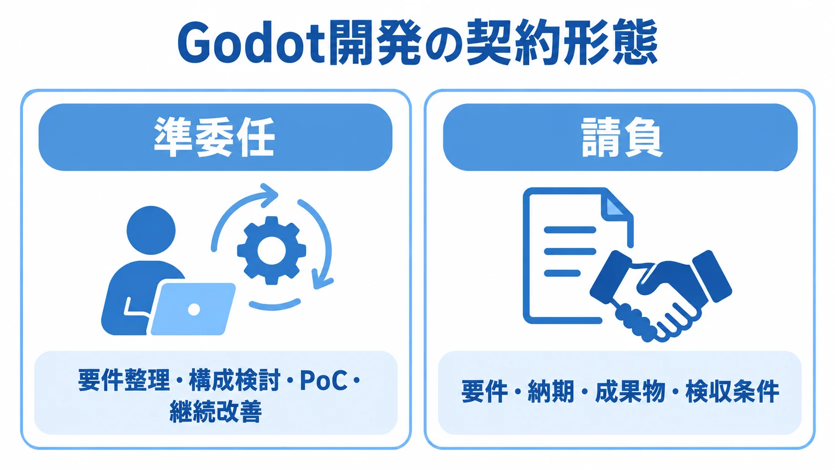 Godot開発における準委任と請負の使い分け 準委任と請負について、向く作業と定める条件を左右で比べた図解。