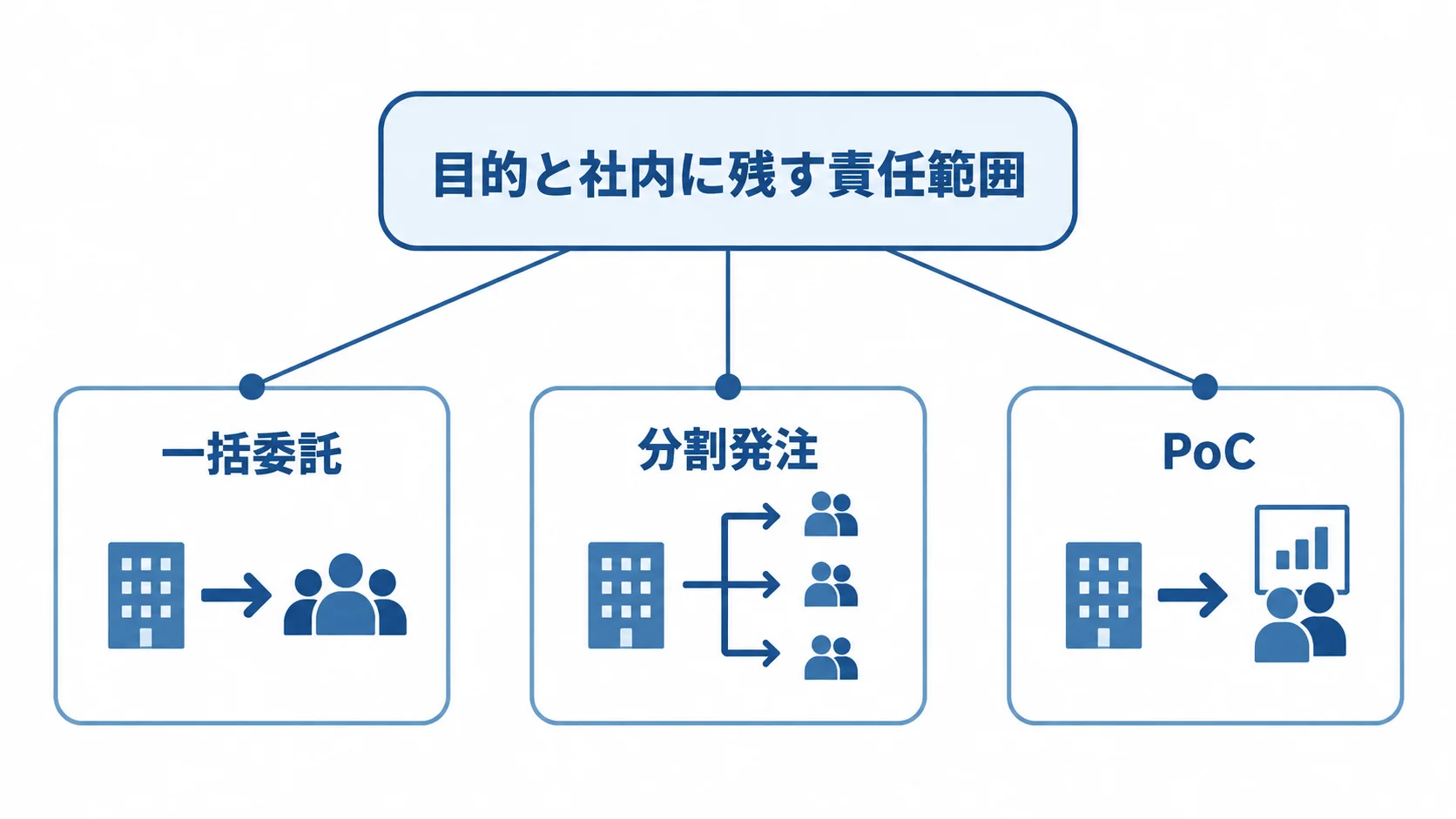 外注形態を選ぶ軸と3つの選択肢を示した図。 目的と社内に残す責任範囲を中心に、一括委託、分割発注、PoCを配置した図。