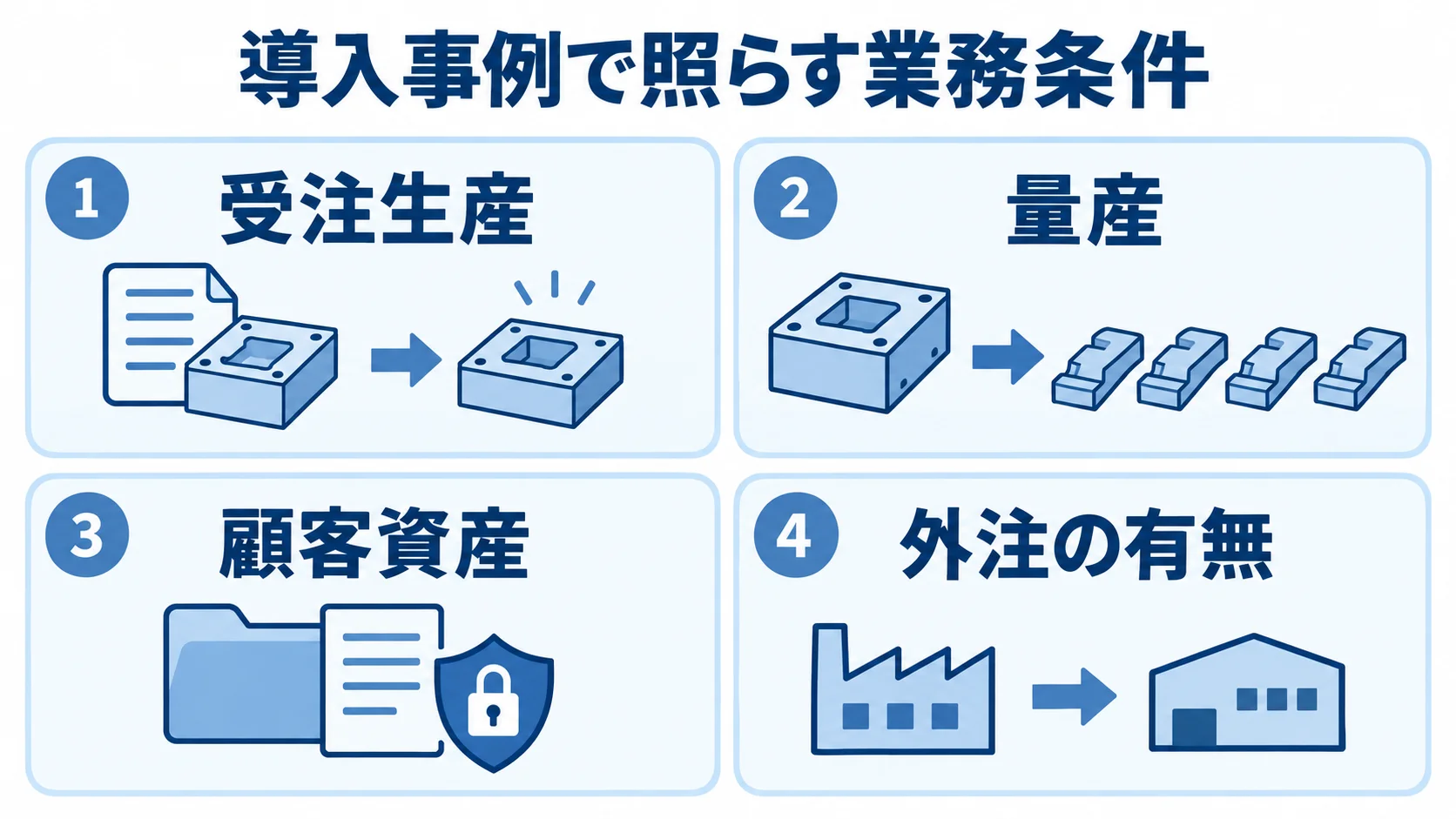 受注生産、量産、顧客資産、外注の有無の4条件を並べた導入事例の確認図。