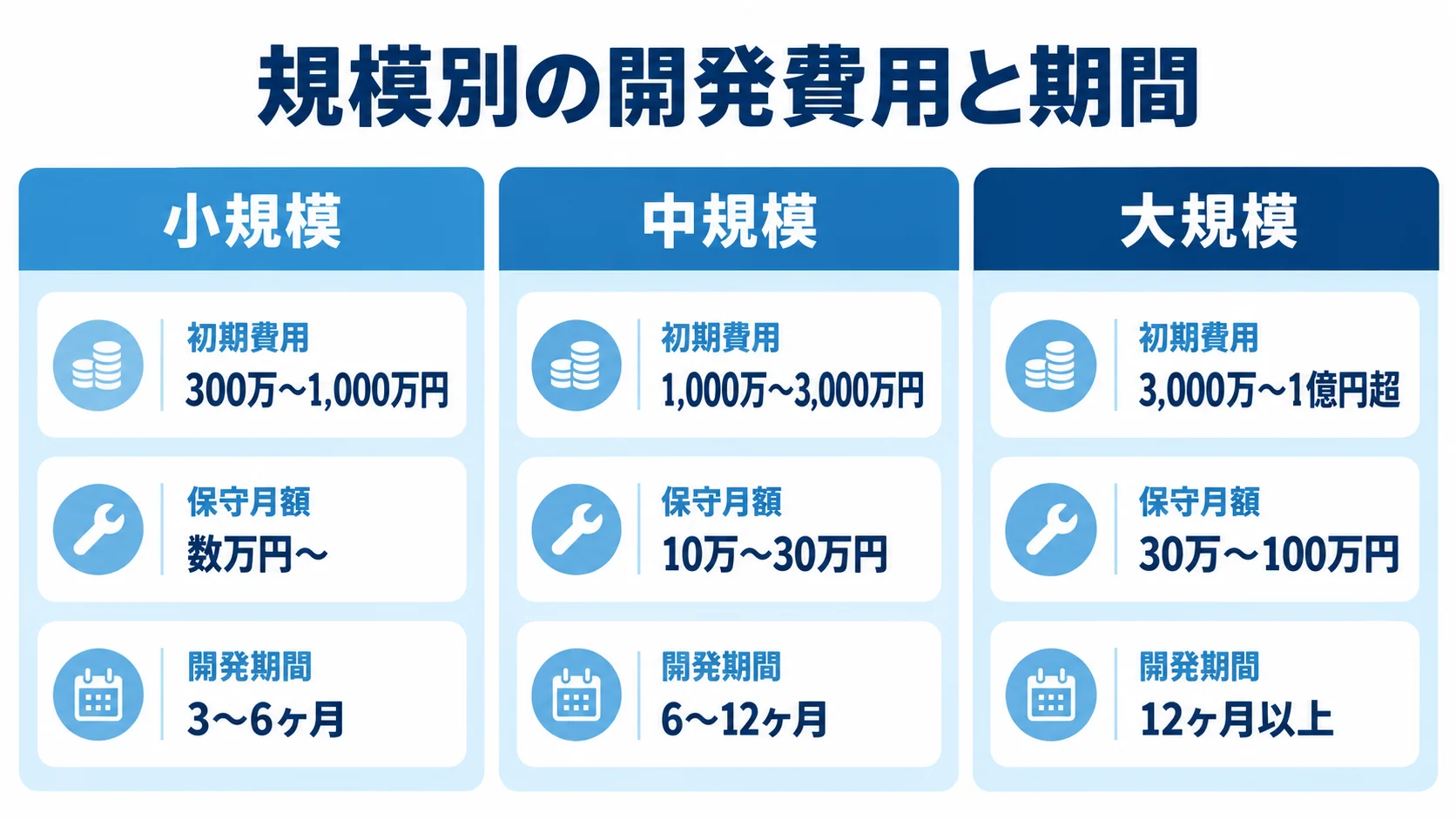 規模別の初期費用・保守月額・開発期間 小規模・中規模・大規模ごとに初期費用、保守月額、開発期間を示した図