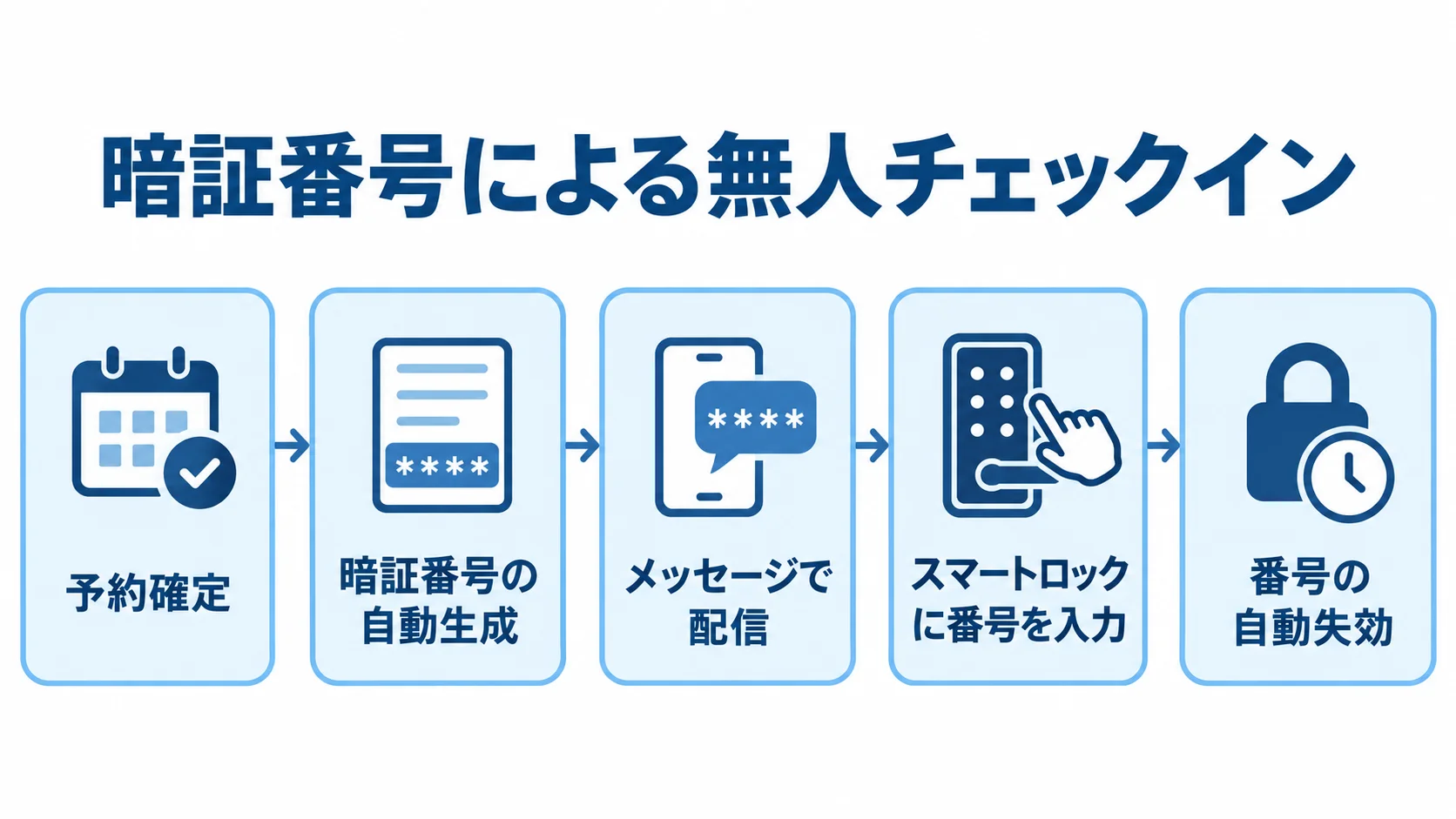 予約確定から暗証番号の自動生成、メッセージ配信、スマートロックでの入室、番号の自動失効までを示す図。