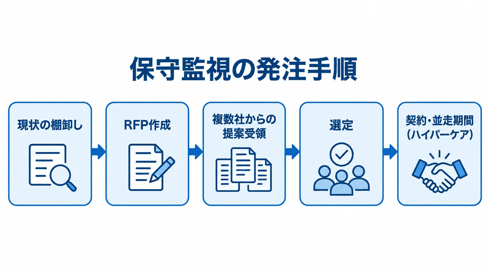 現状の棚卸しからRFP作成、提案受領、選定、契約・並走期間へ進む発注手順の図