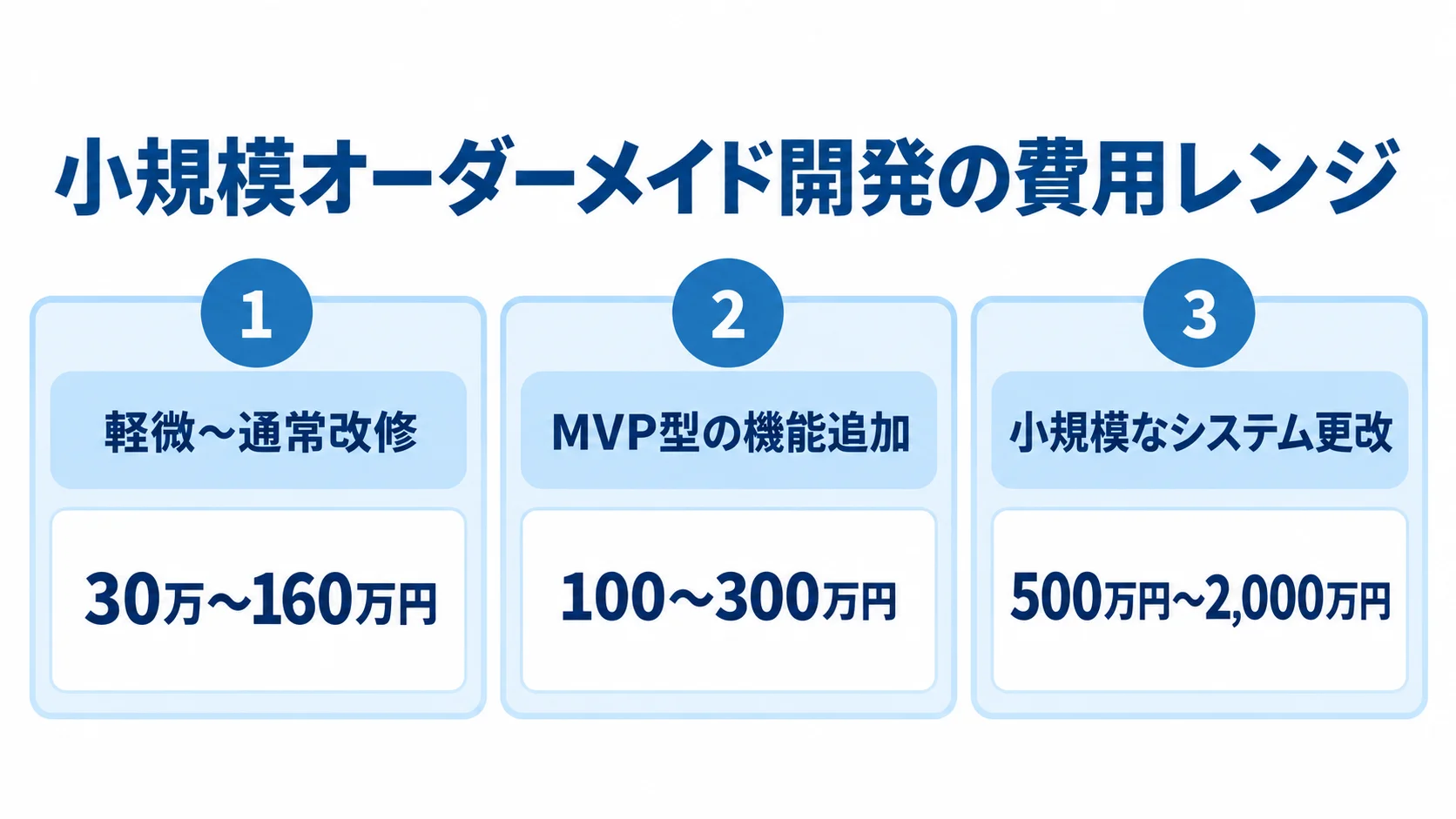 軽微〜通常改修、MVP型の機能追加、小規模なシステム更改の費用レンジを並べた図