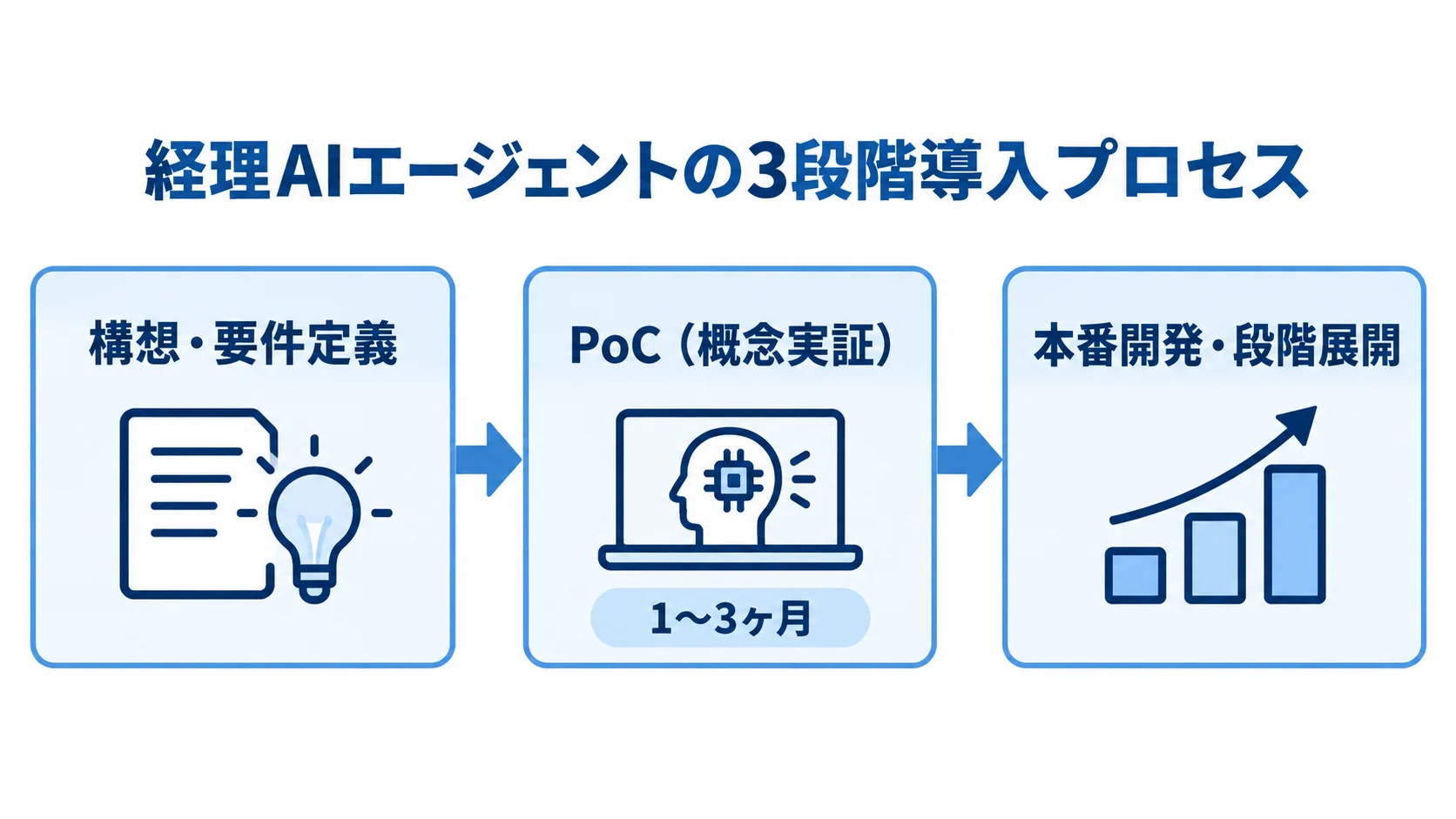 構想・要件定義、PoC（1〜3ヶ月）、本番開発・段階展開へ進む導入プロセスの図