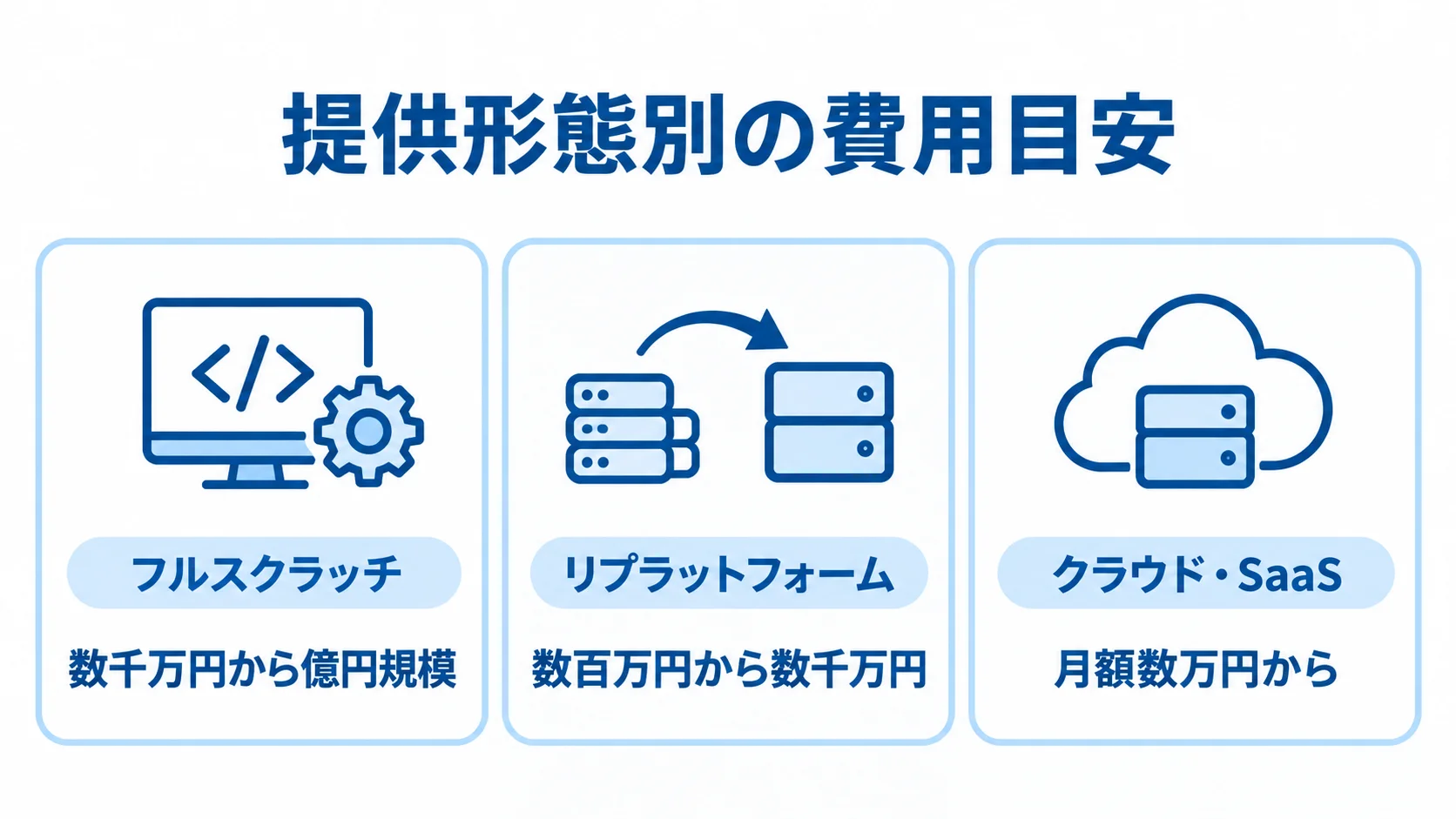 TMS移行の提供形態別費用目安 フルスクラッチ、リプラットフォーム、クラウド・SaaSの費用目安をカード別に示した図。