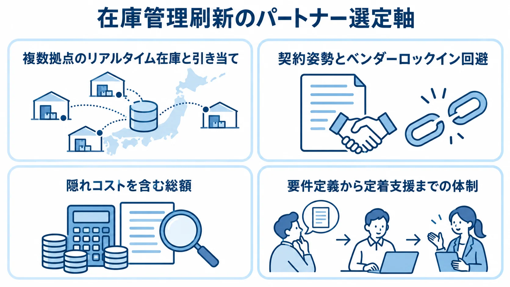 在庫管理刷新のパートナー選びで比べる4つの観点 在庫管理刷新のパートナーを技術要件、契約、費用、体制の4観点で整理したパネル図