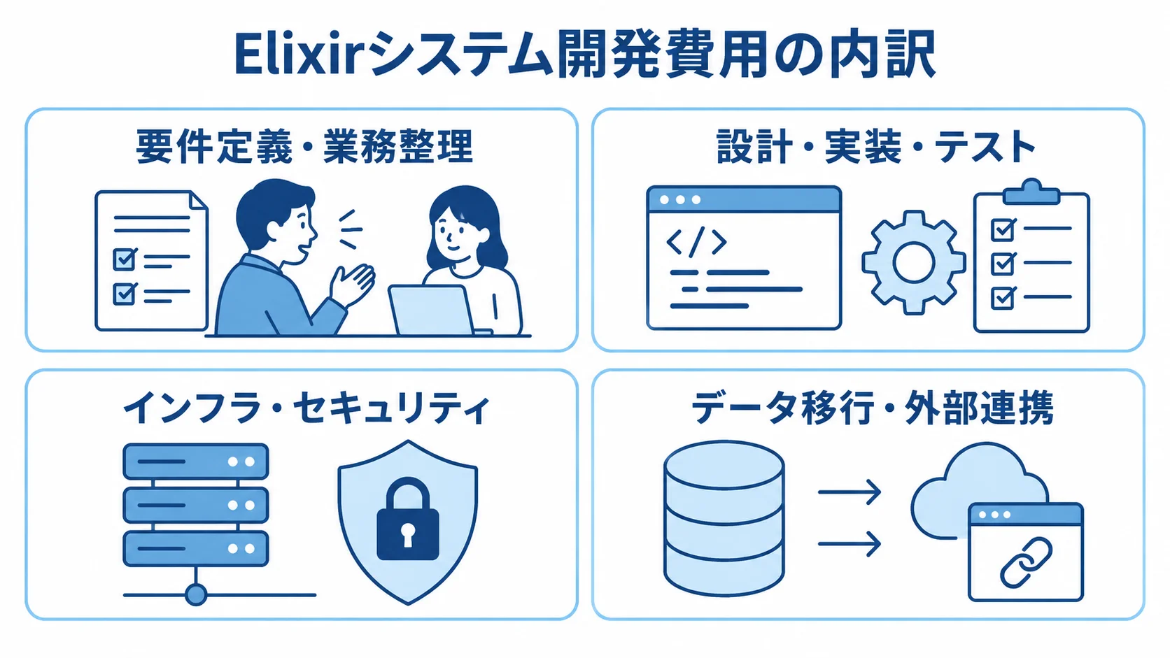 Elixirシステム開発費用の4つの内訳を整理したパネル図 Elixirシステム開発費用の内訳を、要件定義・業務整理、設計・実装・テスト、インフラ・セキュリティ、データ移行・外部連携の4枚のパネルで示す図。