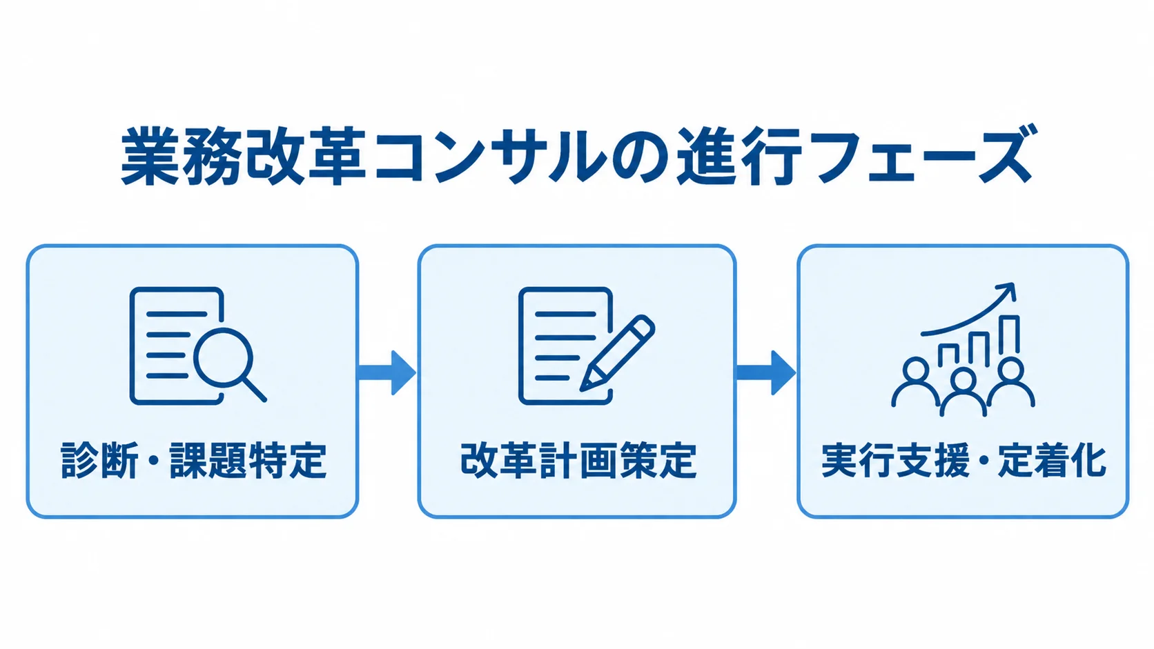 業務改革コンサルの進行フェーズ 業務改革コンサルの診断・課題特定、改革計画策定、実行支援・定着化の3フェーズを順に示す図