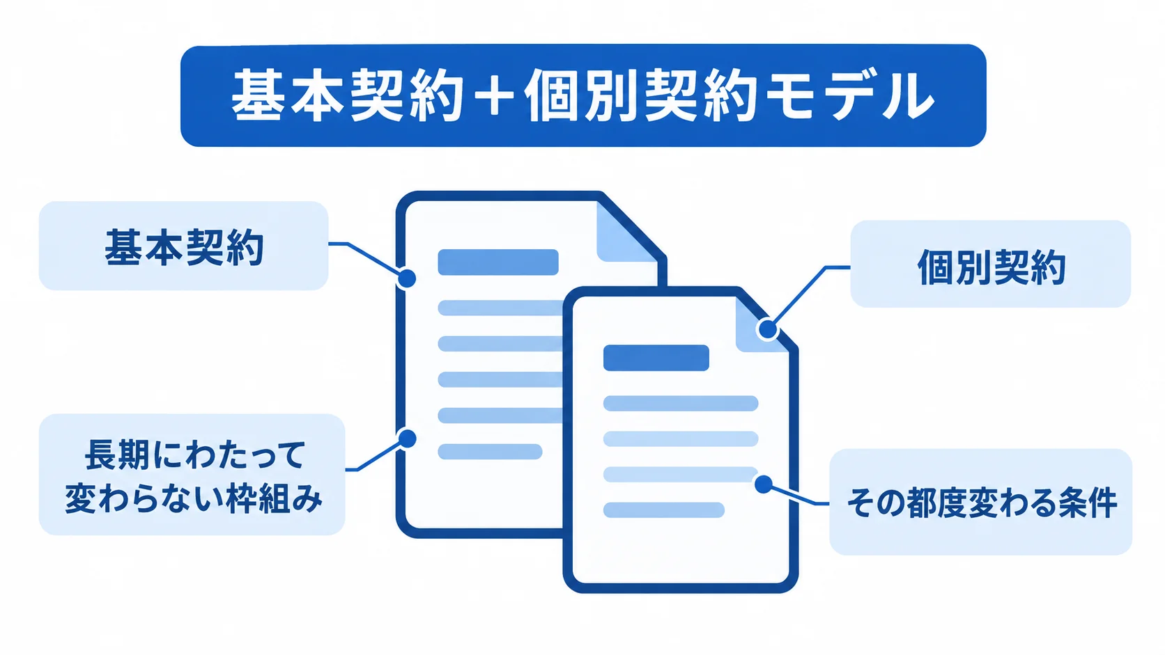 基本契約と個別契約のモデルを中央に置き、長期の枠組みと変動条件を注釈で示した図解。