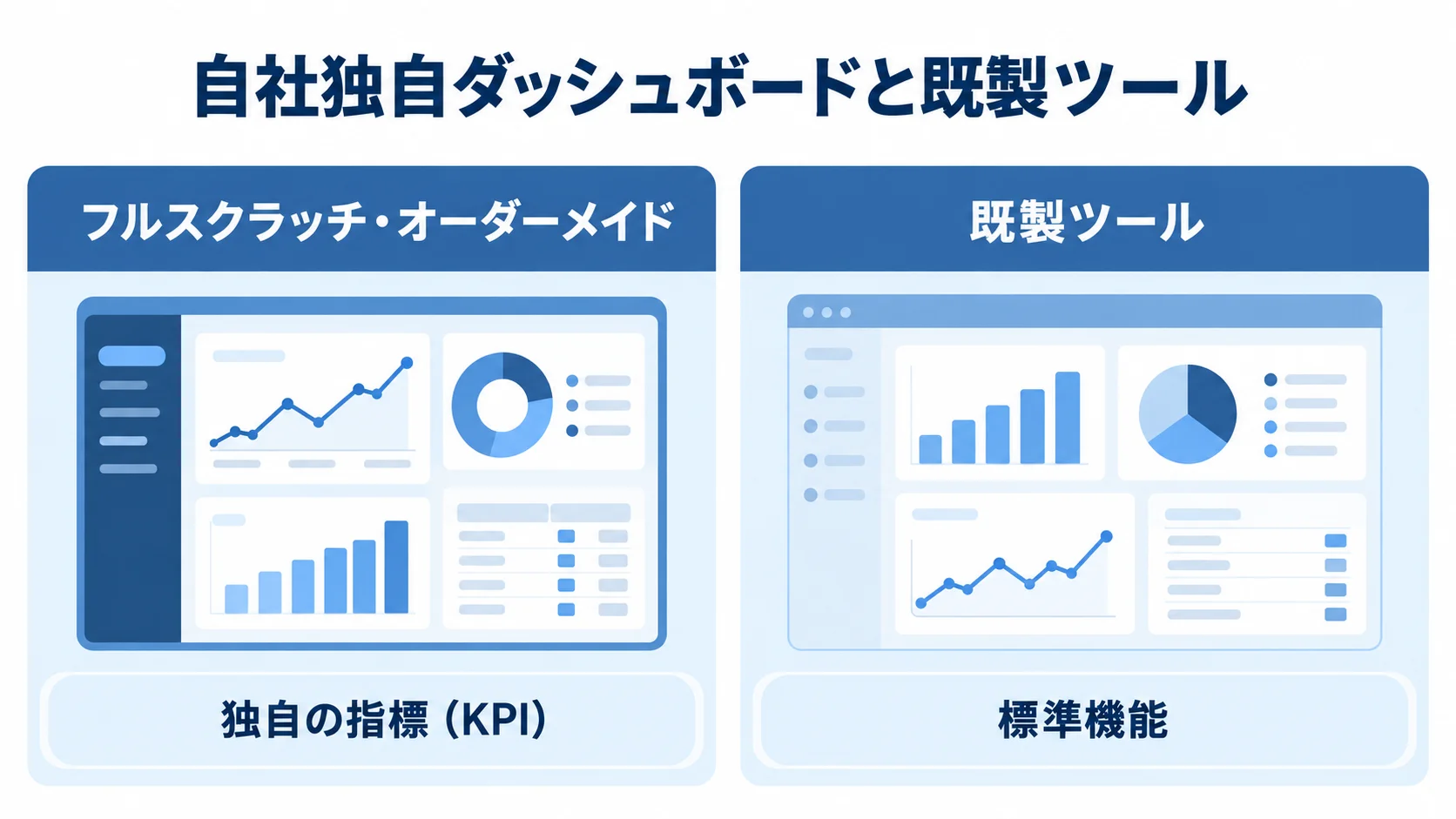 自社独自ダッシュボードと既製ツールの特徴比較 フルスクラッチ・オーダーメイドと既製ツールを左右に置き、それぞれ独自の指標と標準機能を示した比較図。