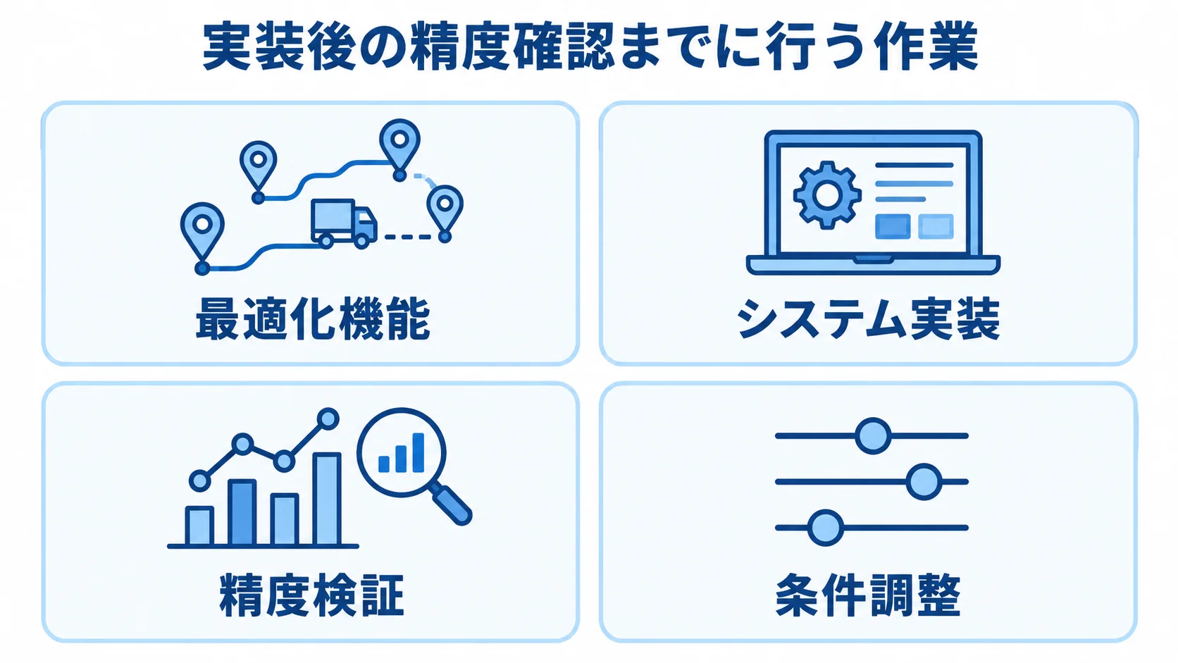 最適化機能、システム実装、精度検証、条件調整の4作業を示した図。