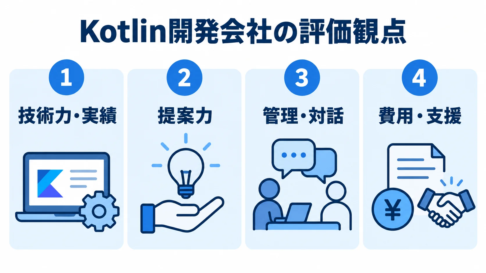 Kotlin開発会社を評価する4つの観点を並べた図 Kotlin開発会社の評価観点として、技術力・実績、提案力、管理・対話、費用・支援を4つのパネルに並べた図。
