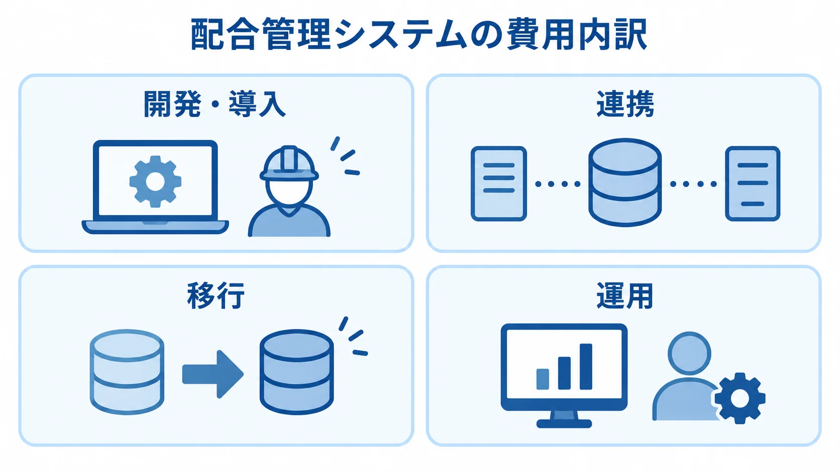 配合管理システムの費用内訳を示す4つのパネル図 配合管理システムの費用を、開発・導入、連携、移行、運用の4区分に整理した図。