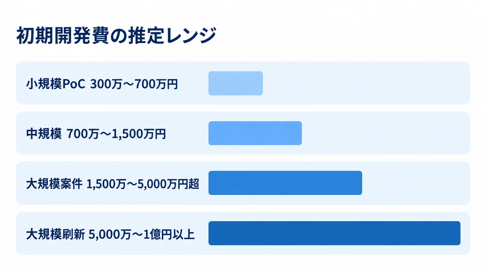 Google Pub/Subの規模別初期開発費 小規模PoCから大規模刷新まで、4区分の初期開発費の推定レンジを示す横棒図です。