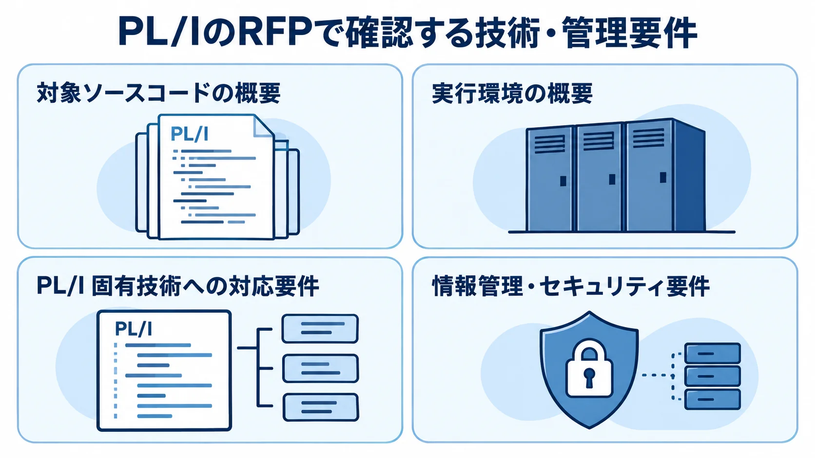 PL/IのRFPに含める技術・情報管理の確認項目 PL/IのRFPで確認する対象ソース、実行環境、固有技術への対応、情報管理の4項目を示す図。