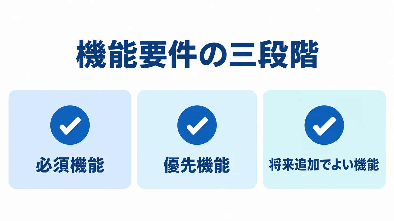 機能要件の優先度を3段階で整理した図 機能要件を必須機能、優先機能、将来追加でよい機能の3段階に分けたカード図。